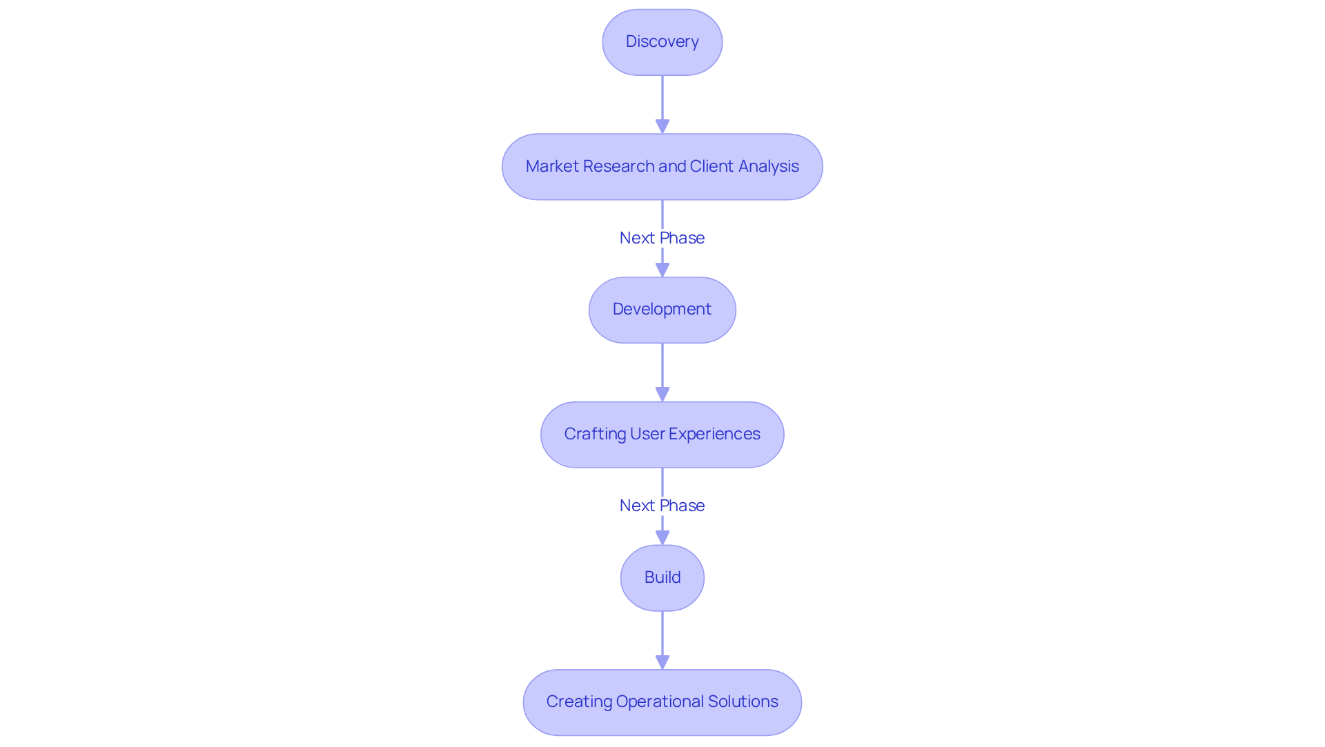 Each box represents a phase in the design consultancy process. Follow the arrows to see how each stage builds on the previous one, from understanding client needs to delivering functional products.