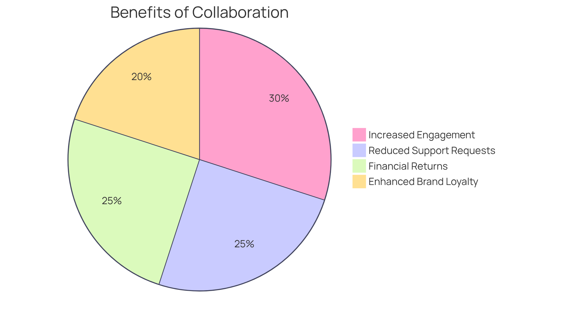 Each slice represents a specific benefit gained from consulting with creative agencies — the larger the slice, the more significant the benefit contributed to overall success.