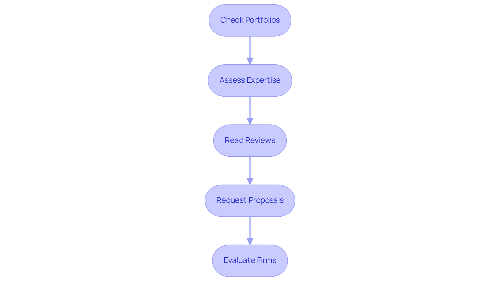 Follow the arrows to navigate through the evaluation process. Each box represents a key step — from checking portfolios to evaluating firms — that will help you find the right UX design partner. Follow the arrows to navigate through the evaluation process. Each box represents a key step — from checking portfolios to evaluating firms — that will help you find the right UX design partner.