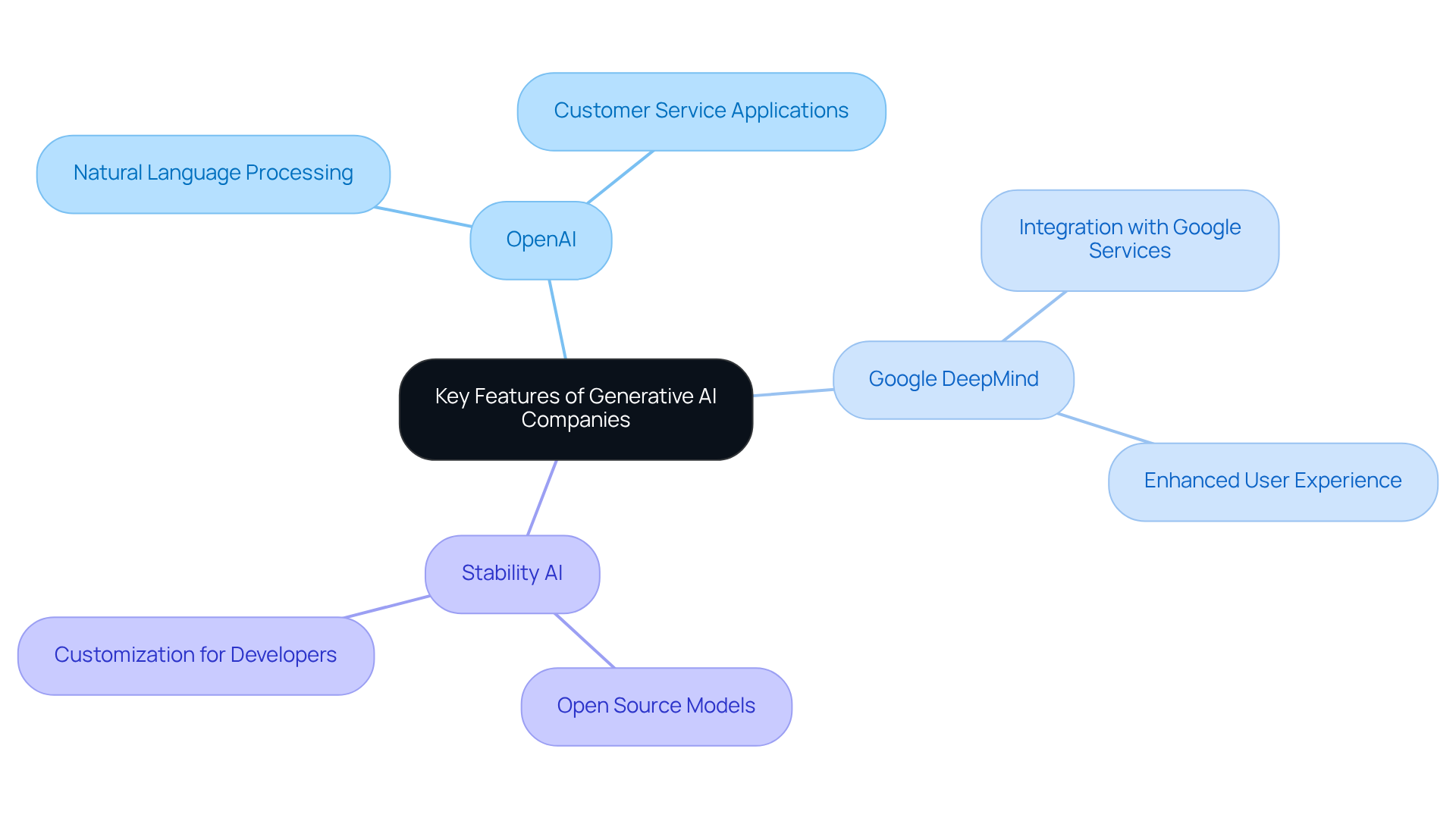 The central node represents the overall topic, and each branch shows a different company with its unique features listed below. This layout helps you see which company might fit best for your needs at a glance. The central node represents the overall topic, and each branch shows a different company with its unique features listed below. This layout helps you see which company might fit best for your needs at a glance.