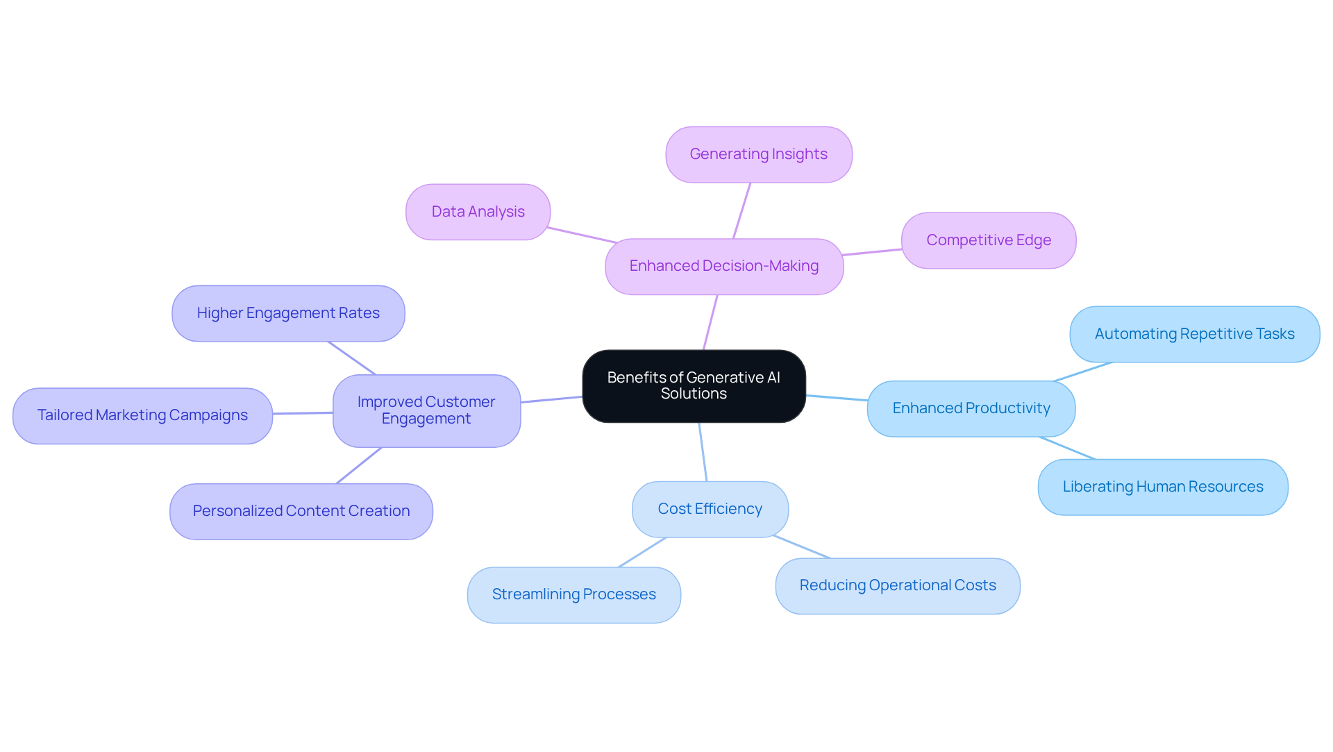 Start at the center with the main theme of generative AI benefits, then explore the branches to understand each advantage and its related applications. Start at the center with the main theme of generative AI benefits, then explore the branches to understand each advantage and its related applications.