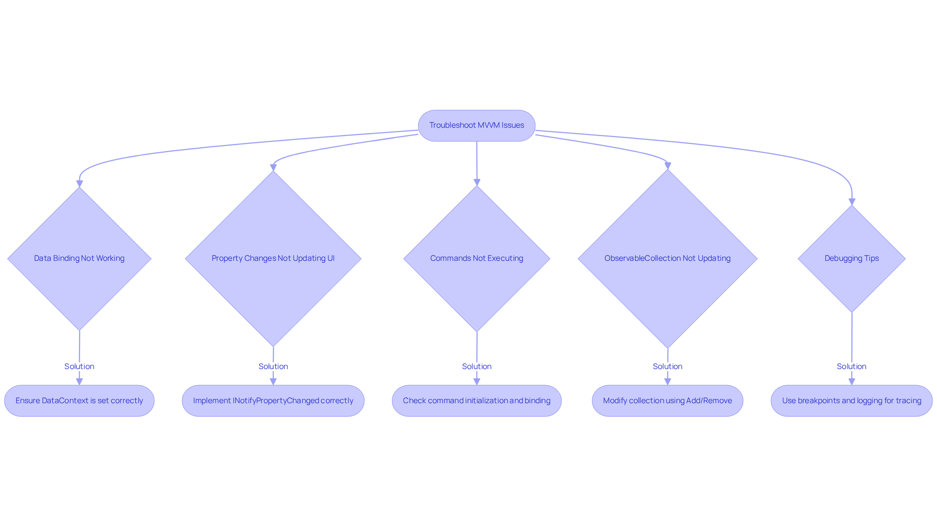 Each branch represents a common issue in MVVM implementation. Follow the arrows to see the suggested solutions for each problem.