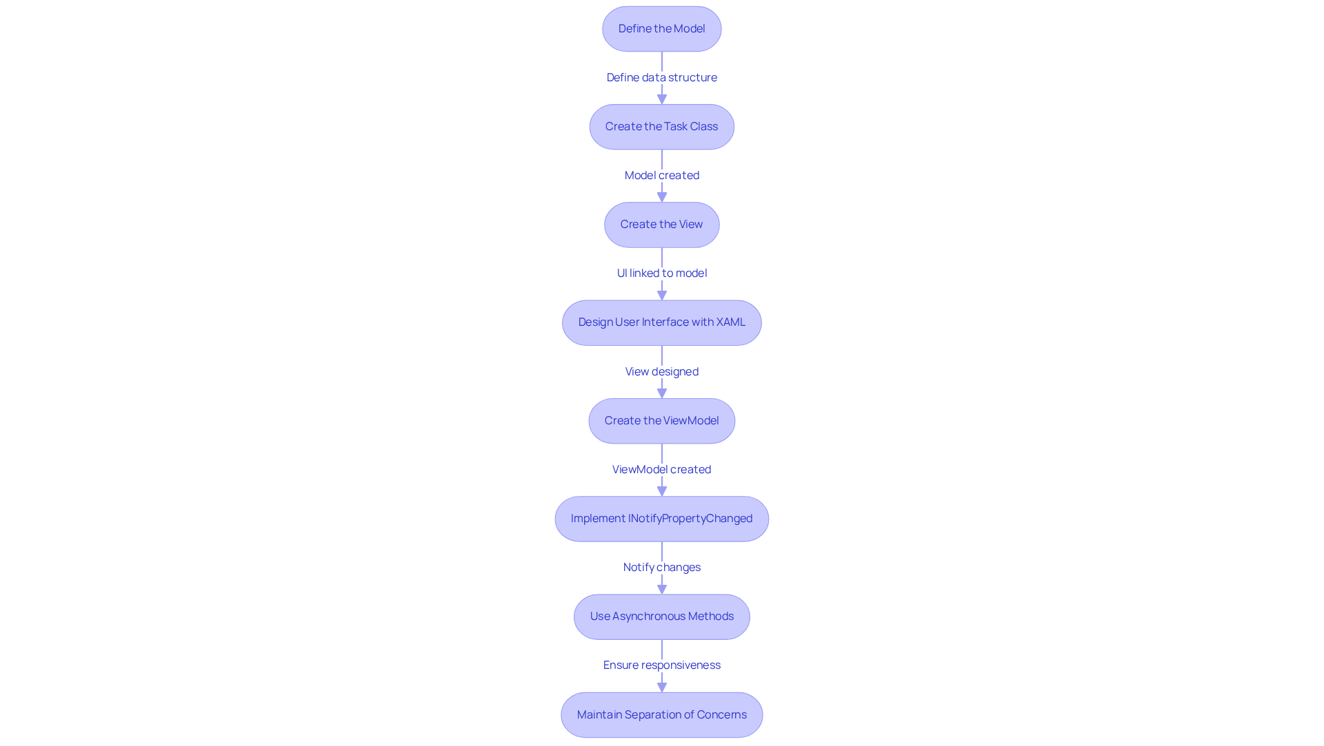 Each box represents a key step in the MVVM process. Follow the arrows to see the order in which you should create each component. The descriptions inside the boxes give you a brief overview of what to do at each stage.
