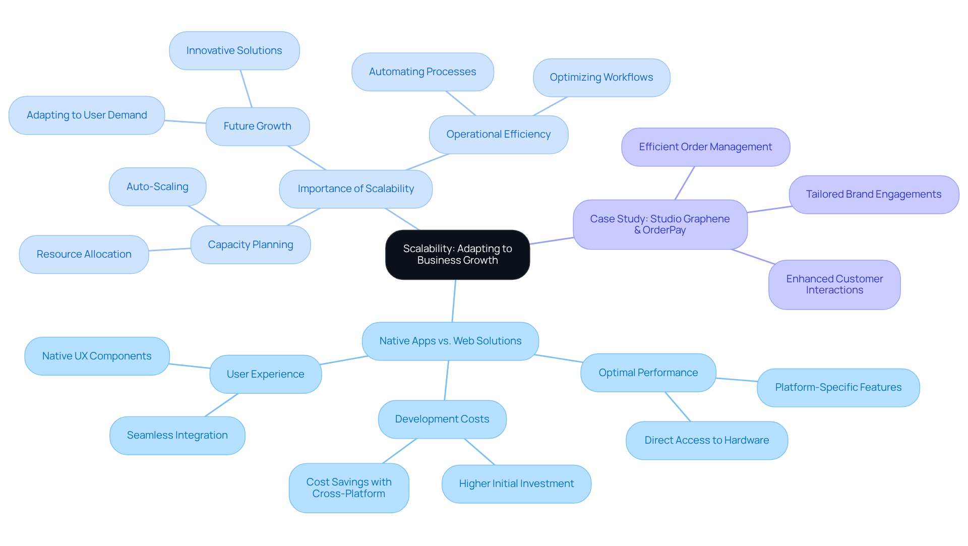 The central idea is 'Scalability', with branches showing how it relates to native apps, its importance, and a practical example. Follow the branches to explore each aspect of scalability and its role in enhancing business operations. The central idea is 'Scalability', with branches showing how it relates to native apps, its importance, and a practical example. Follow the branches to explore each aspect of scalability and its role in enhancing business operations.