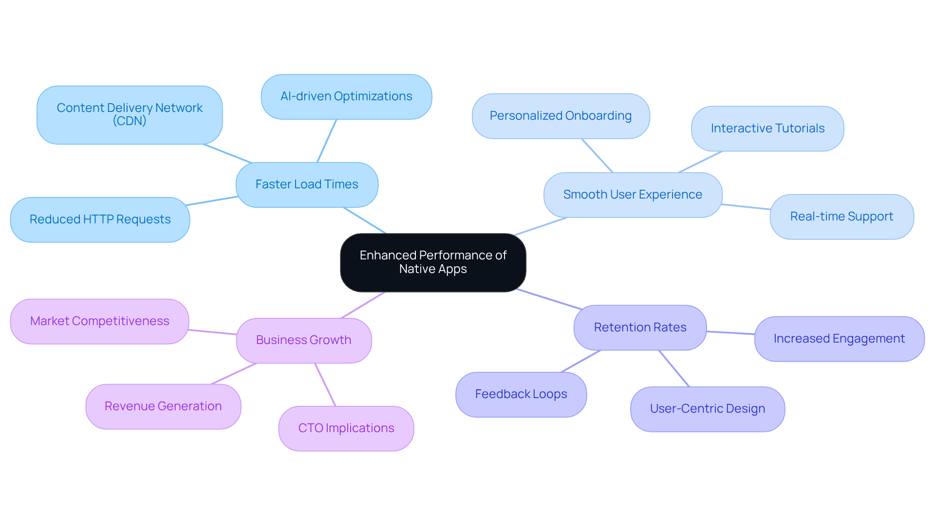 The central node represents the main topic of native app performance, while branches show the key benefits and implications. Follow the branches to explore how each aspect contributes to overall app success. The central node represents the main topic of native app performance, while branches show the key benefits and implications. Follow the branches to explore how each aspect contributes to overall app success.