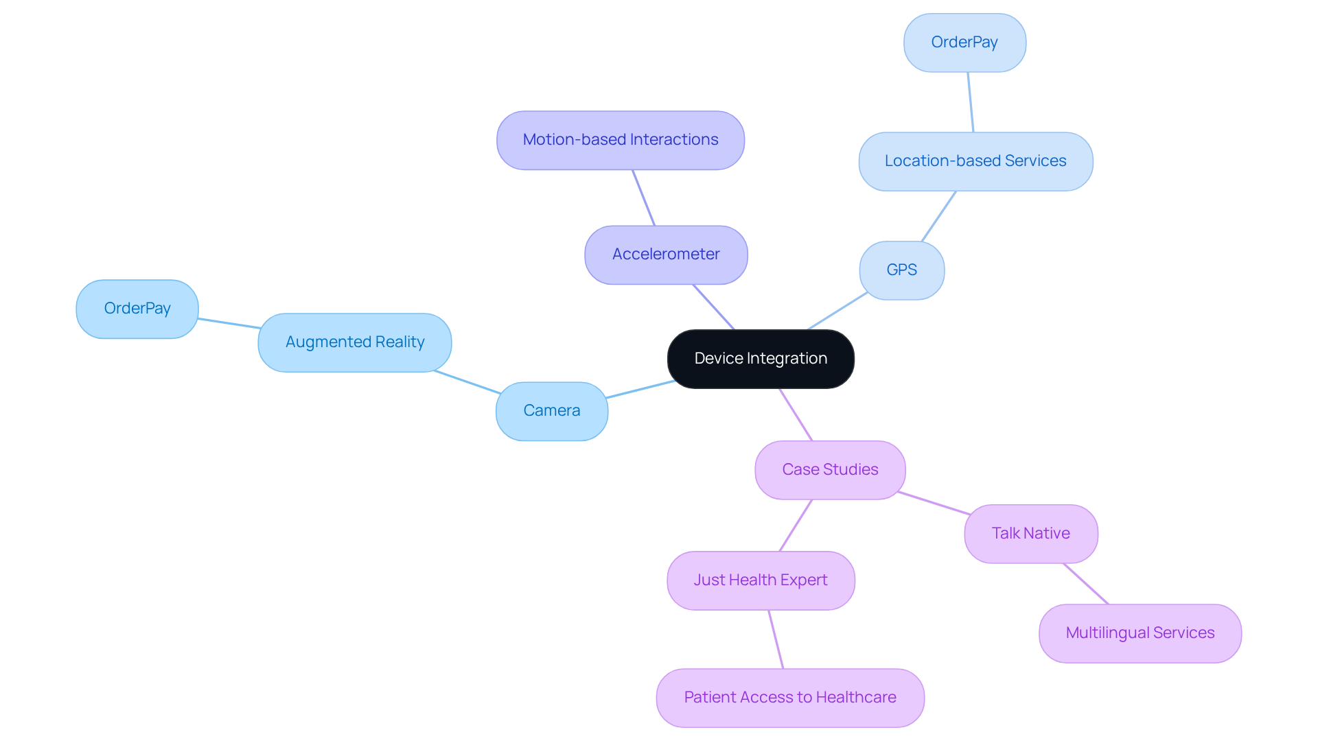 The center shows the main theme of device integration, with branches illustrating how each feature enhances user engagement and specific app functionalities. Follow each branch to see detailed applications and examples. The center shows the main theme of device integration, with branches illustrating how each feature enhances user engagement and specific app functionalities. Follow each branch to see detailed applications and examples.