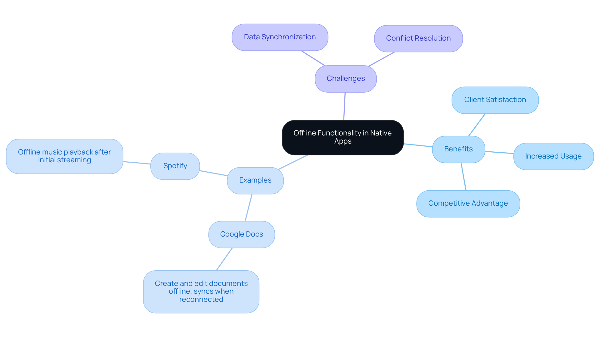 Start in the center with the main idea, then explore the branches to see benefits, real-world examples, and the challenges faced in implementing offline features. Start in the center with the main idea, then explore the branches to see benefits, real-world examples, and the challenges faced in implementing offline features.