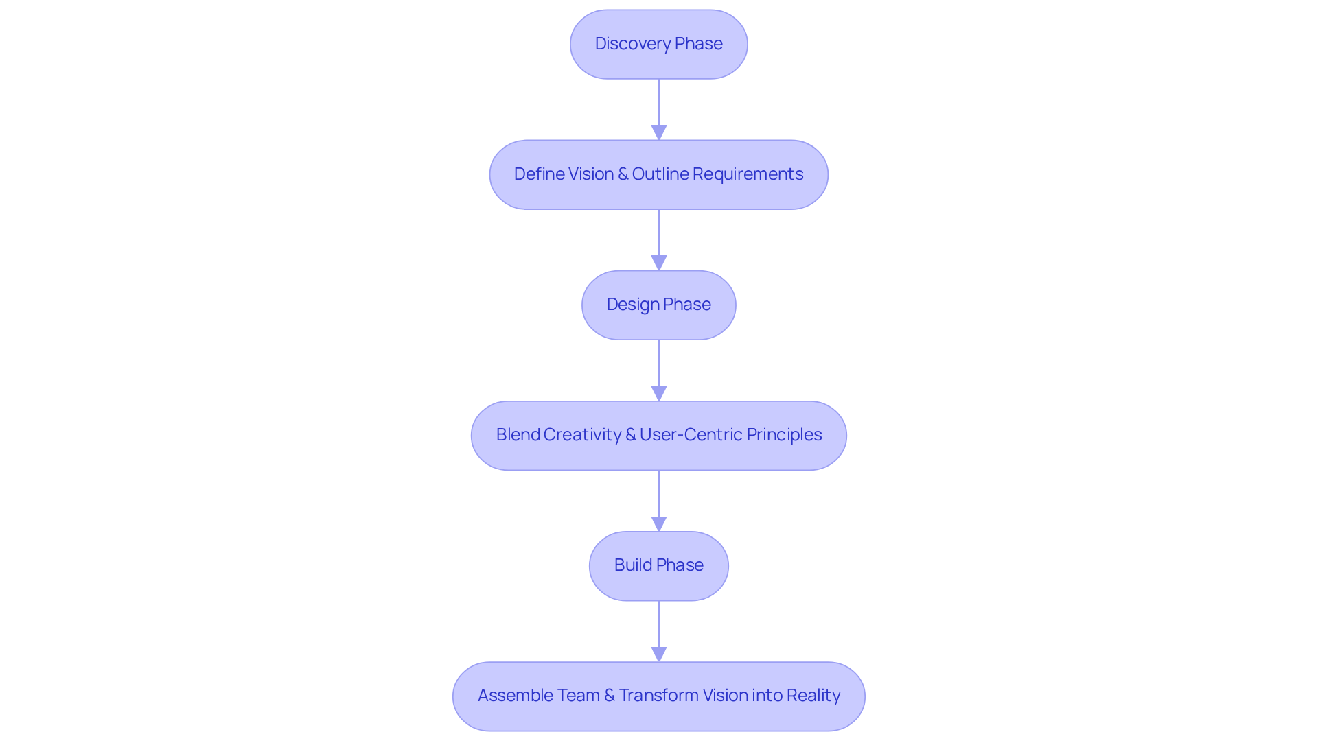 This flowchart visually represents the steps involved in developing a tailored native app. Each box shows a phase of the process — from defining the vision in Discovery to creating engaging experiences in Design, and finally bringing the app to life in the Build phase. This flowchart visually represents the steps involved in developing a tailored native app. Each box shows a phase of the process — from defining the vision in Discovery to creating engaging experiences in Design, and finally bringing the app to life in the Build phase.