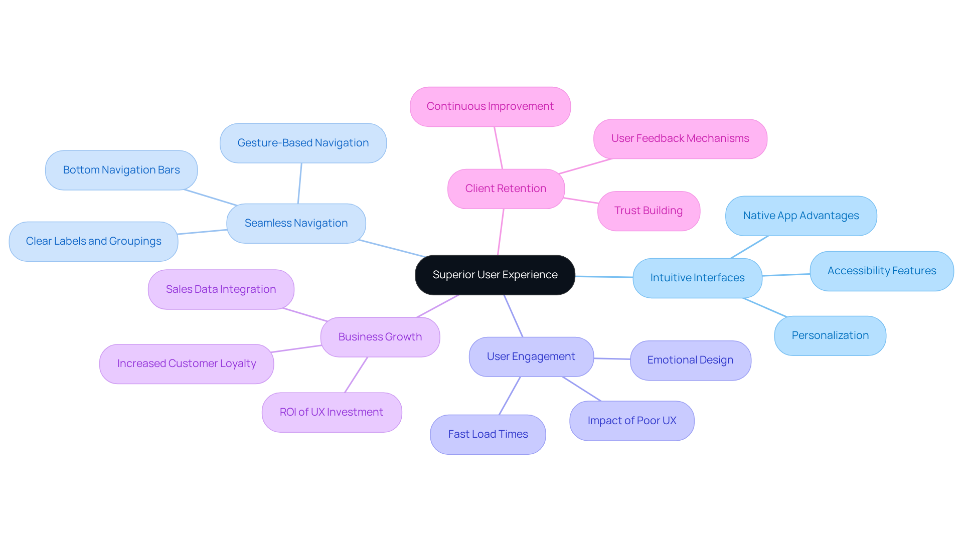 The central node represents the overall theme of user experience, with branches showing key areas of focus. Each sub-branch provides more detail about specific aspects, illustrating how they relate to the main theme. The central node represents the overall theme of user experience, with branches showing key areas of focus. Each sub-branch provides more detail about specific aspects, illustrating how they relate to the main theme.