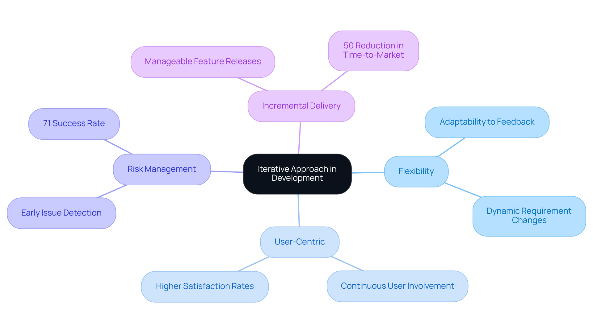 The central node represents the core concept, while branches highlight key characteristics. Each sub-branch provides additional insights, making it easier to understand how these elements connect and contribute to a successful iterative development process. The central node represents the core concept, while branches highlight key characteristics. Each sub-branch provides additional insights, making it easier to understand how these elements connect and contribute to a successful iterative development process.