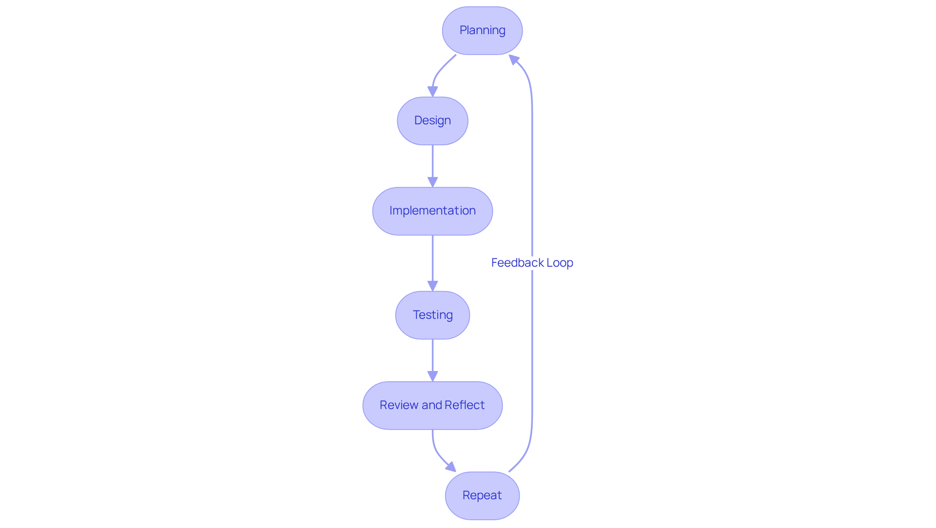 Each box represents a step in the iterative process. Follow the arrows to see how each step leads to the next, and notice the feedback loop that brings insights back to planning for continuous improvement. Each box represents a step in the iterative process. Follow the arrows to see how each step leads to the next, and notice the feedback loop that brings insights back to planning for continuous improvement.