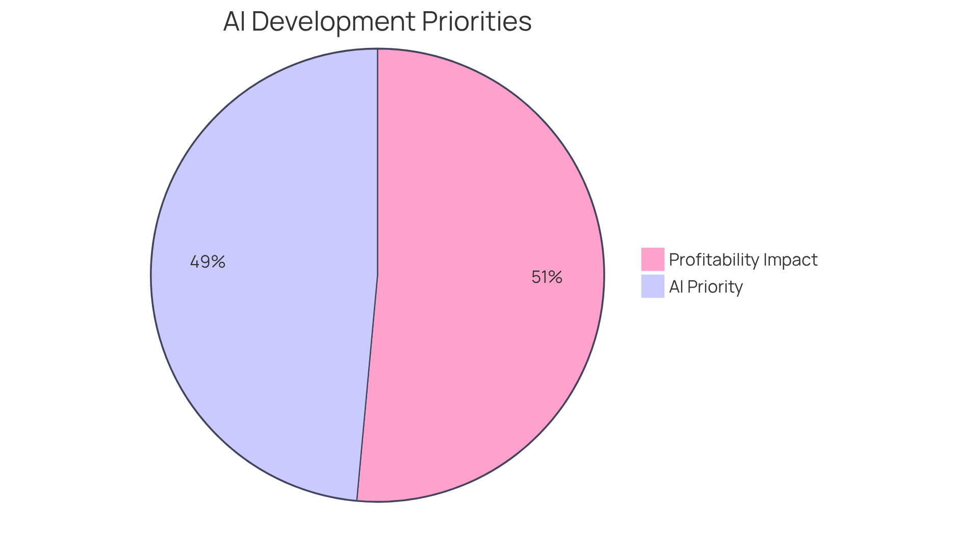 Each slice shows the percentage of companies focusing on AI and those benefiting from it. A larger slice means a greater number of companies recognize the importance of AI in their strategies. Each slice shows the percentage of companies focusing on AI and those benefiting from it. A larger slice means a greater number of companies recognize the importance of AI in their strategies.