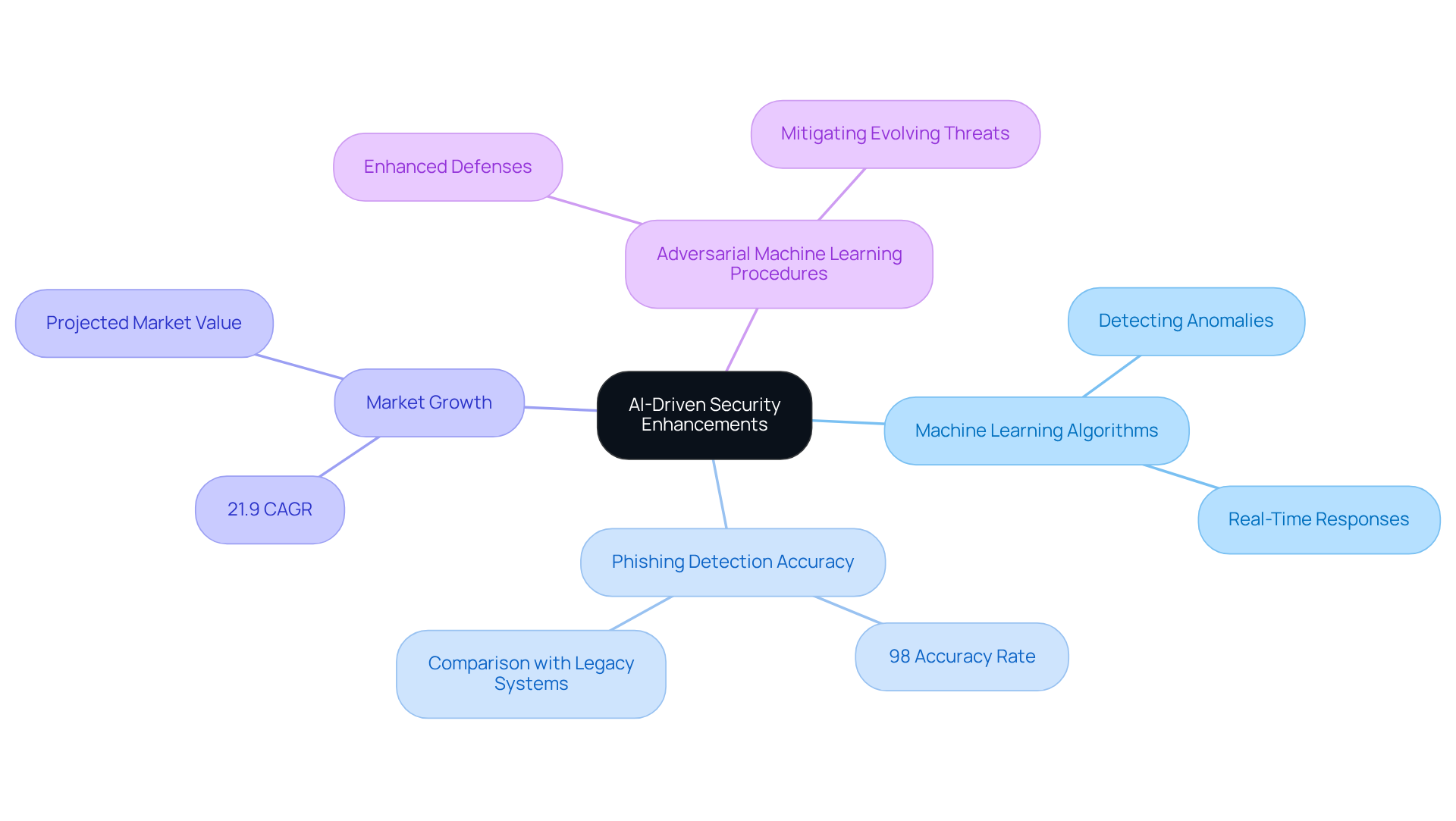 The central node represents the main topic of AI-driven security, while the branches illustrate the key areas and concepts related to improving software integrity. Each branch connects to specific actions or statistics that support the main idea. The central node represents the main topic of AI-driven security, while the branches illustrate the key areas and concepts related to improving software integrity. Each branch connects to specific actions or statistics that support the main idea.