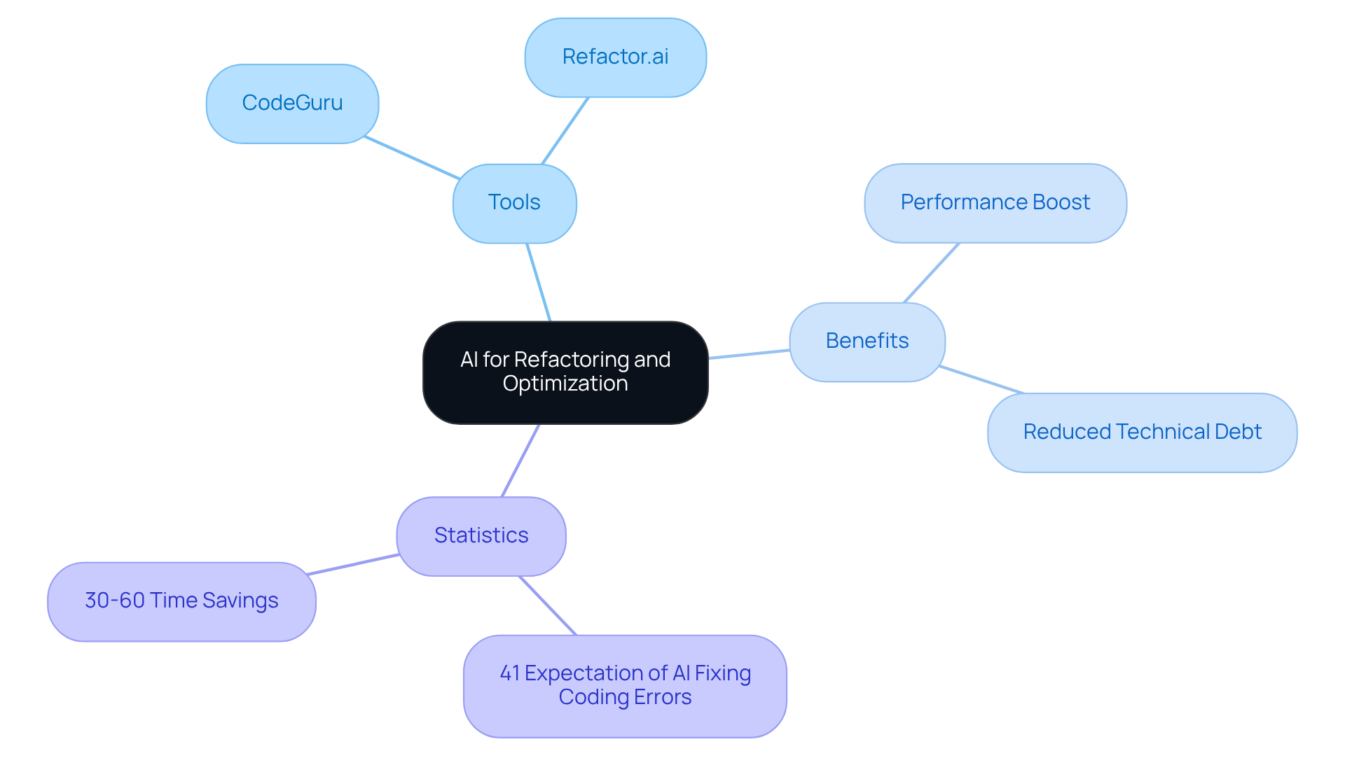 At the center is the main topic. Follow the branches to see the tools used, the benefits of using AI, and important statistics that show how AI impacts software efficiency. At the center is the main topic. Follow the branches to see the tools used, the benefits of using AI, and important statistics that show how AI impacts software efficiency.