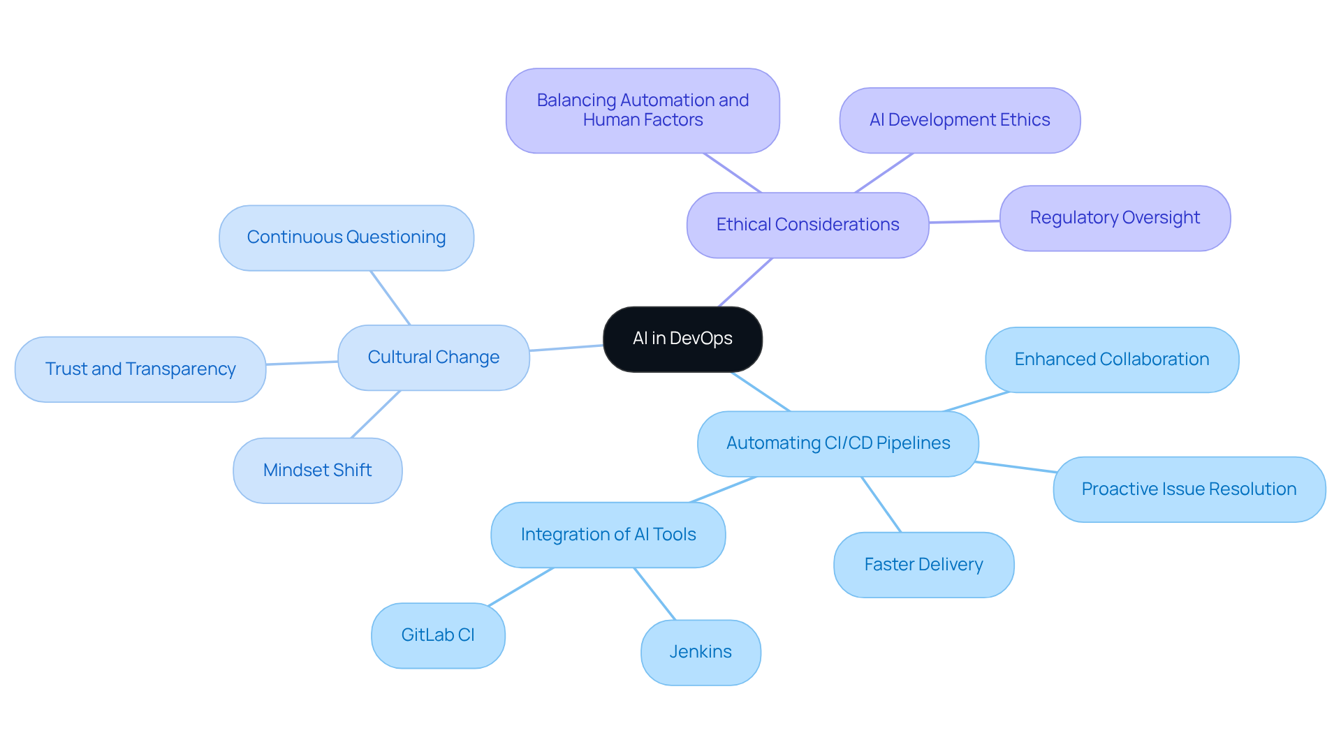 The center shows the main topic of AI in DevOps. The branches represent key aspects of this transformation, helping you see how they are interconnected. Each color-coded branch highlights an important area that contributes to the overall theme. The center shows the main topic of AI in DevOps. The branches represent key aspects of this transformation, helping you see how they are interconnected. Each color-coded branch highlights an important area that contributes to the overall theme.