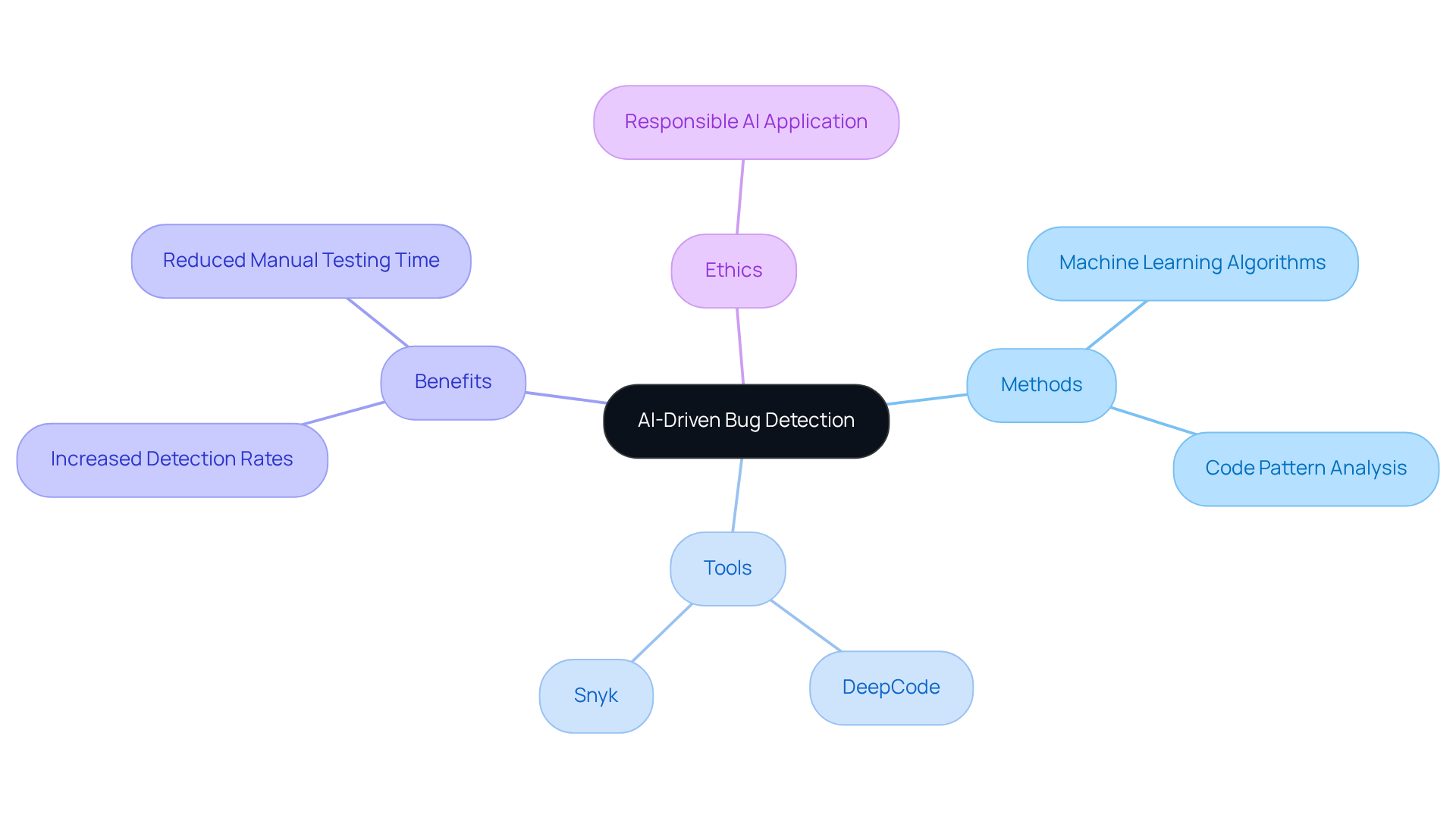 This mindmap starts at the center with the main idea, branching out to showcase the various dimensions of AI-driven bug detection, including methods, tools, benefits, and ethical considerations. Each branch represents a distinct aspect, helping you see how everything connects. This mindmap starts at the center with the main idea, branching out to showcase the various dimensions of AI-driven bug detection, including methods, tools, benefits, and ethical considerations. Each branch represents a distinct aspect, helping you see how everything connects.