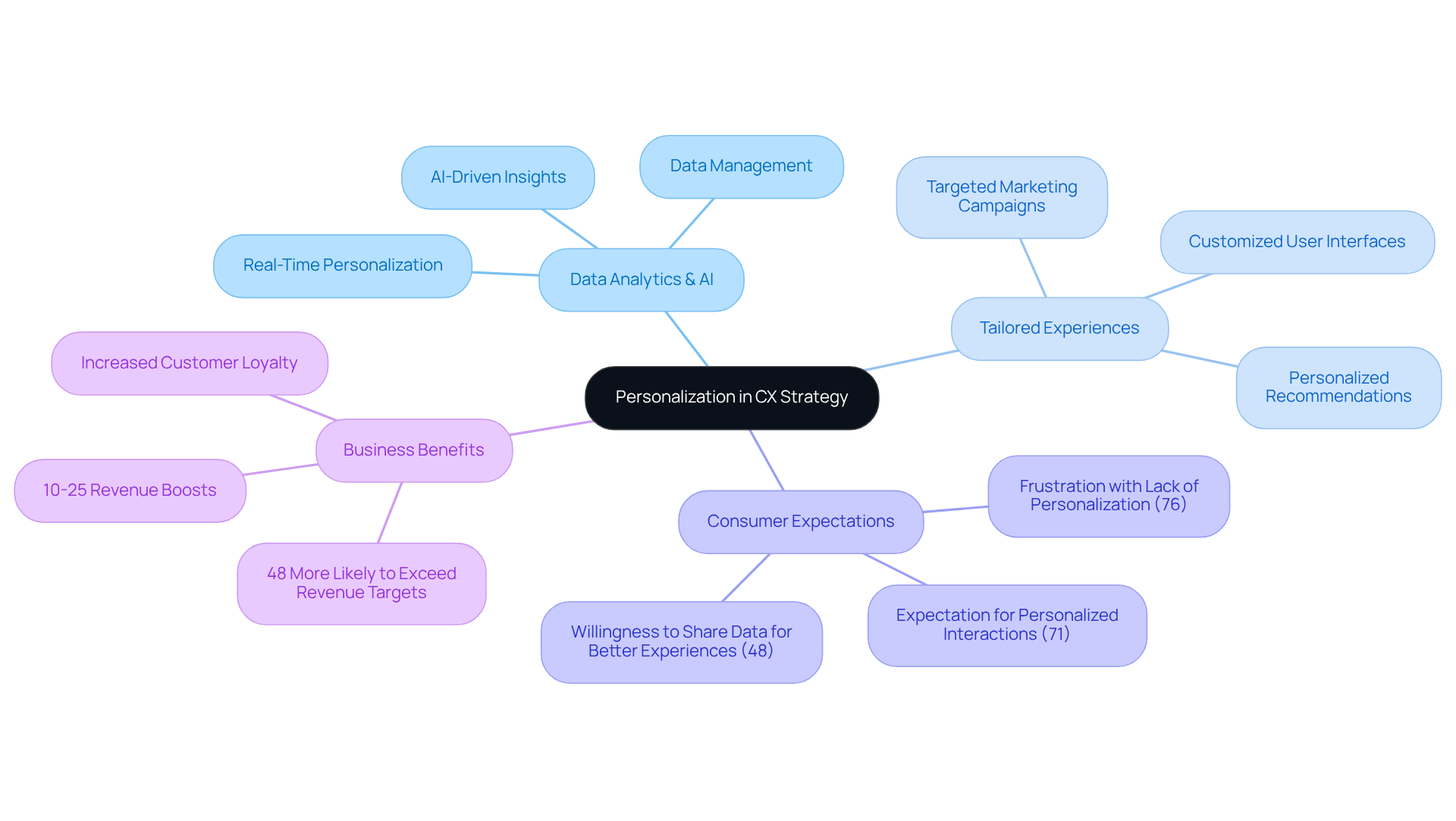 The center represents the main theme of personalization. Each branch explores a different aspect, showing how they connect to enhance customer experience and drive business success. The center represents the main theme of personalization. Each branch explores a different aspect, showing how they connect to enhance customer experience and drive business success.