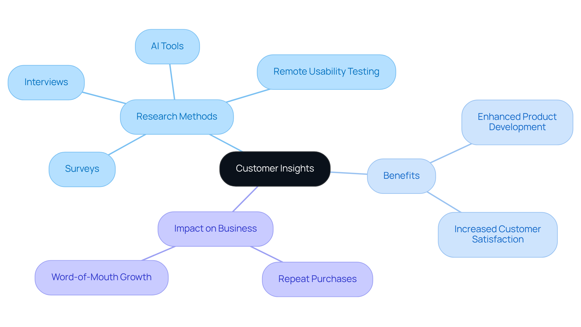 The central idea is 'Customer Insights', with branches showing different research methods, their benefits, and how they impact business growth. Each branch represents a key area of focus, making it easy to navigate through the insights. The central idea is 'Customer Insights', with branches showing different research methods, their benefits, and how they impact business growth. Each branch represents a key area of focus, making it easy to navigate through the insights.