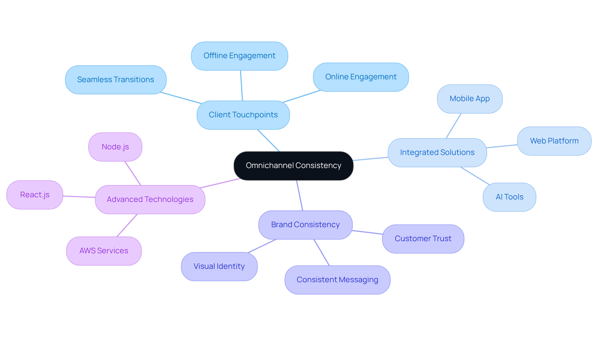 Start with the central concept of omnichannel consistency, then explore how various elements like touchpoints and technologies connect to enhance customer interactions. Start with the central concept of omnichannel consistency, then explore how various elements like touchpoints and technologies connect to enhance customer interactions.