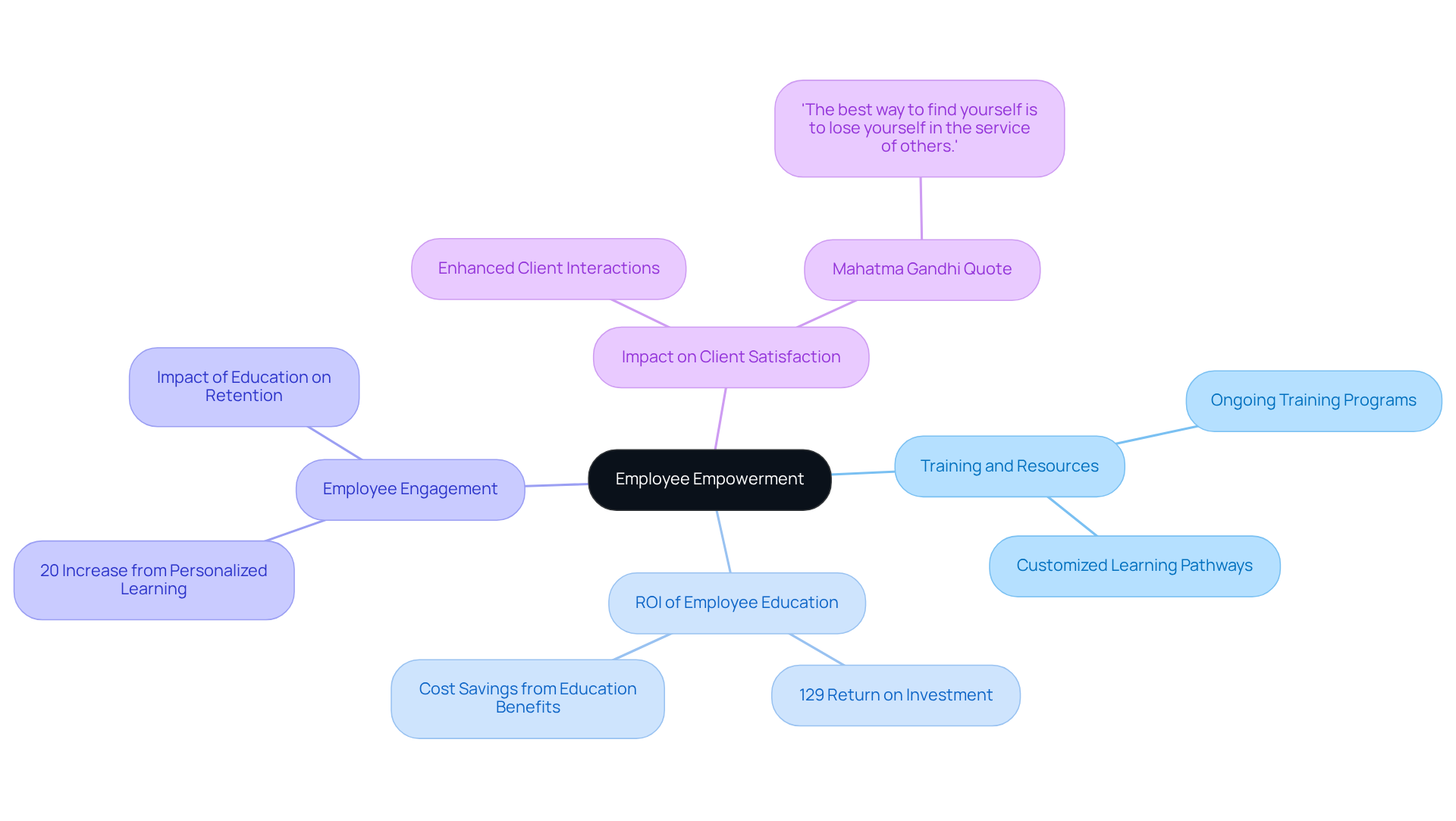 The center node represents the main theme of employee empowerment. The branches show different aspects that contribute to exceptional customer experience. Follow the branches to see how each topic connects to the overall goal of enhancing client interactions. The center node represents the main theme of employee empowerment. The branches show different aspects that contribute to exceptional customer experience. Follow the branches to see how each topic connects to the overall goal of enhancing client interactions.