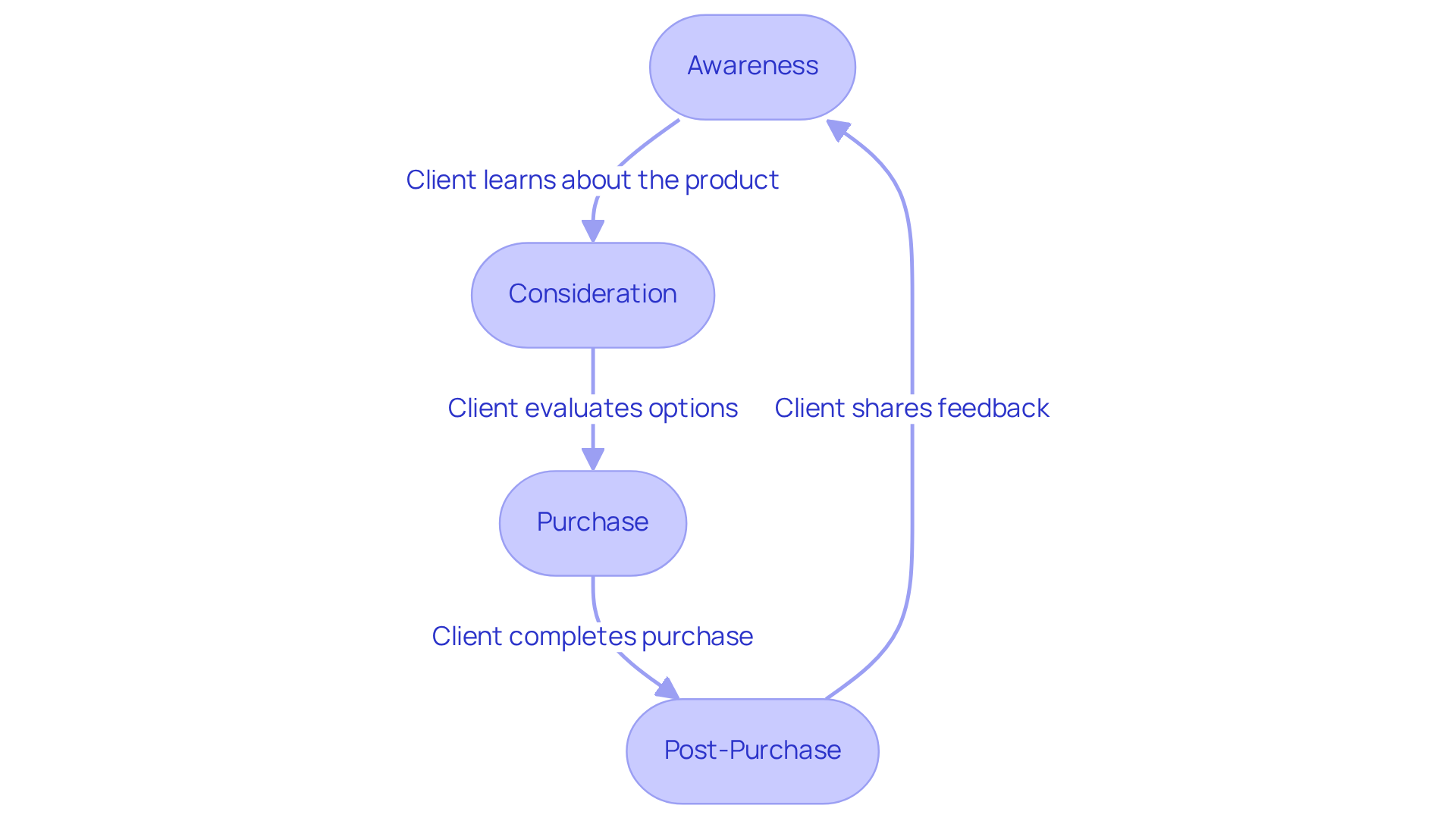 Each box represents a stage in the customer journey. Follow the arrows to see how clients move through their interactions, from first hearing about the product to post-purchase experiences. Each box represents a stage in the customer journey. Follow the arrows to see how clients move through their interactions, from first hearing about the product to post-purchase experiences.