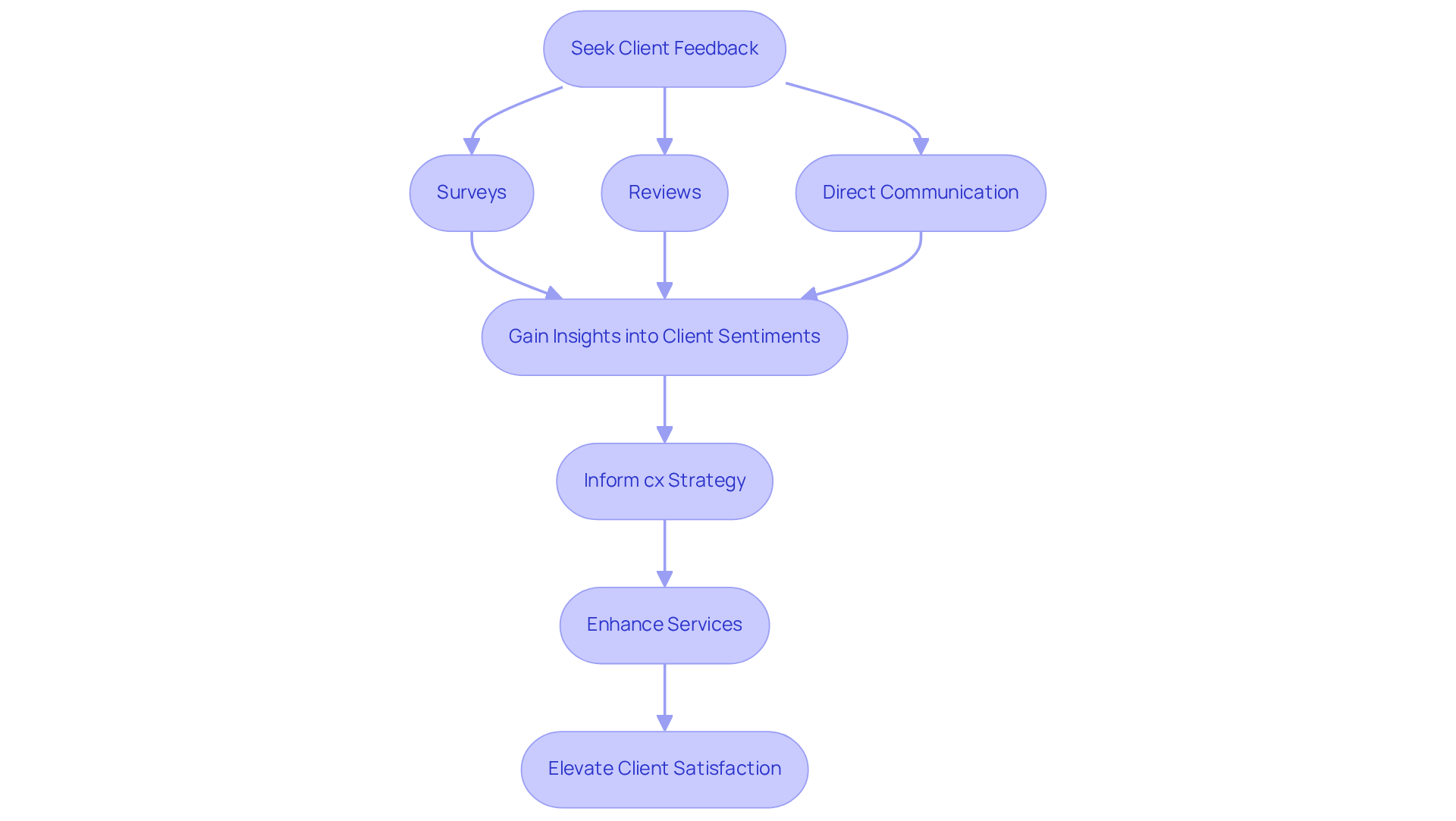 This flowchart outlines how businesses gather and utilize customer feedback to improve their services and enhance overall client satisfaction. Each arrow shows the progression from collecting feedback to applying insights in a strategic manner. This flowchart outlines how businesses gather and utilize customer feedback to improve their services and enhance overall client satisfaction. Each arrow shows the progression from collecting feedback to applying insights in a strategic manner.