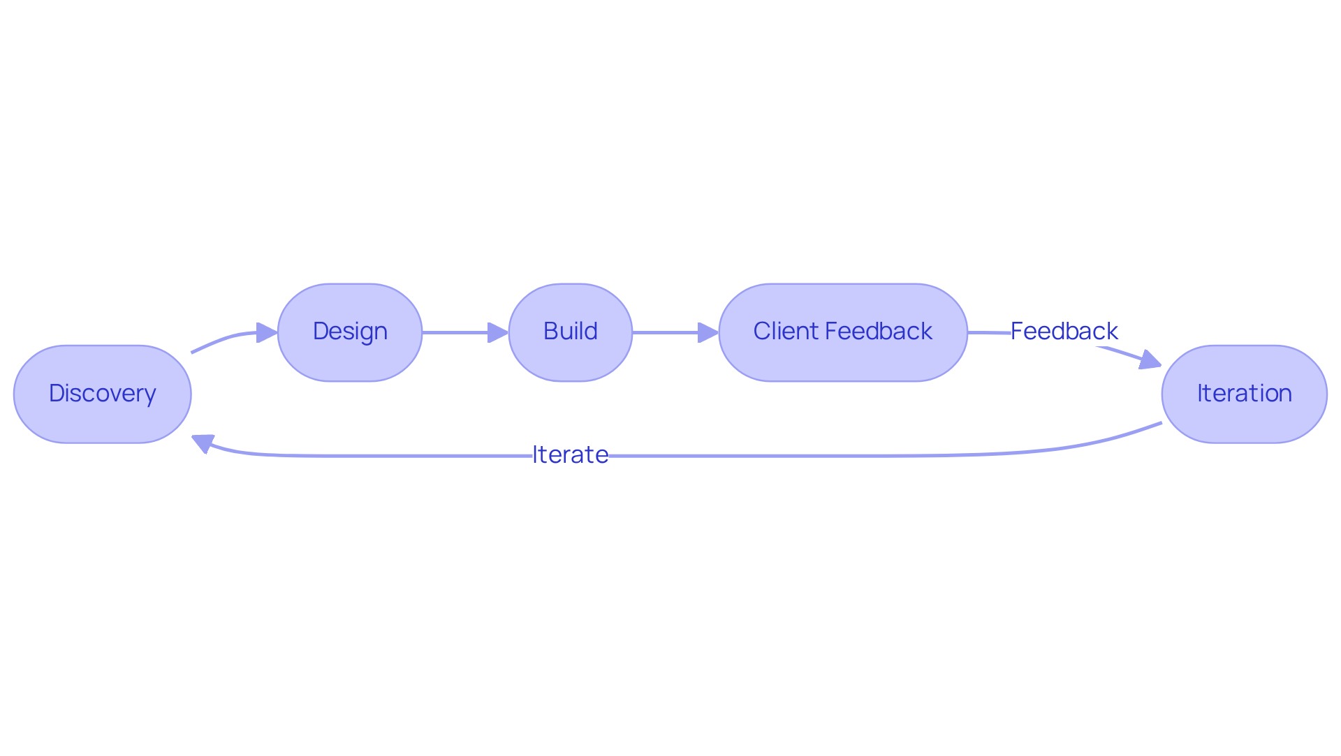 Each box represents a stage in the agile process. Follow the arrows to see how feedback leads to iterations, ensuring that the client experience is continuously enhanced. Each box represents a stage in the agile process. Follow the arrows to see how feedback leads to iterations, ensuring that the client experience is continuously enhanced.