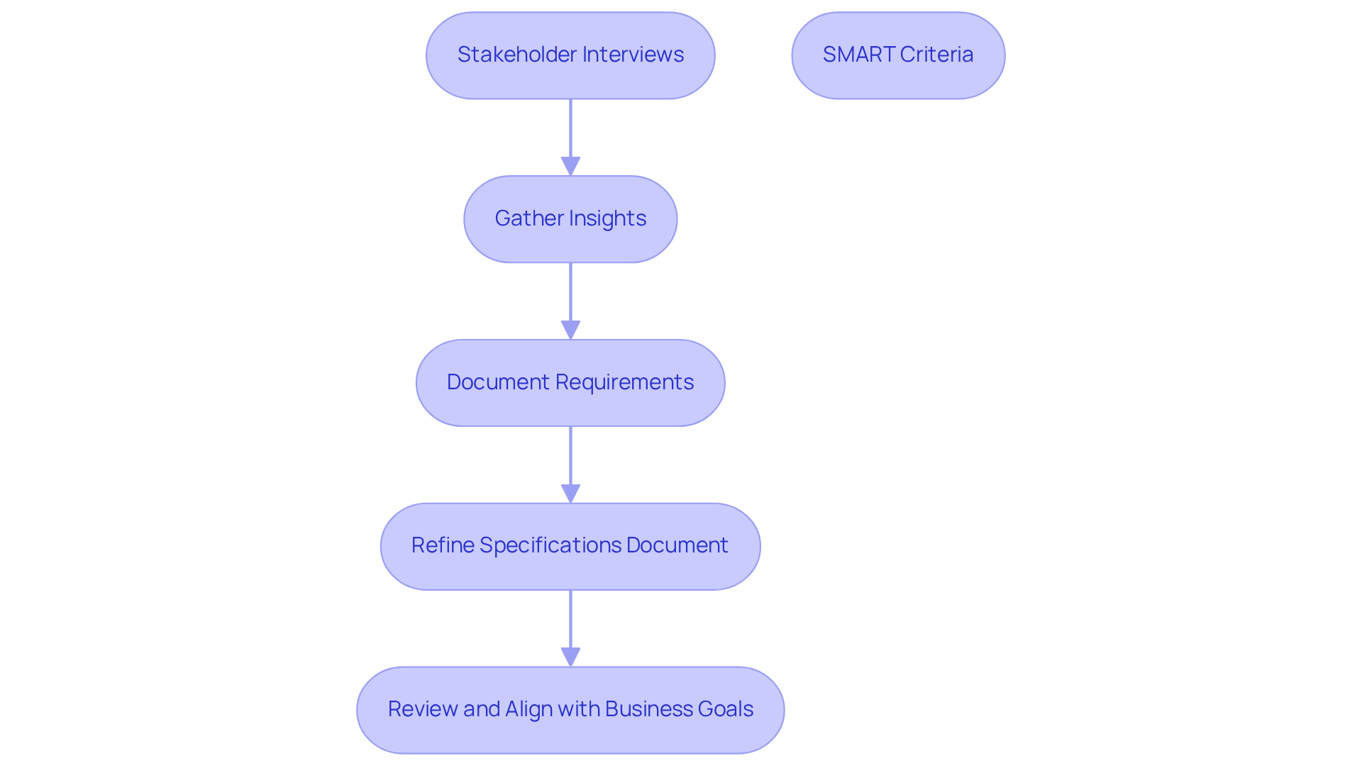 This flowchart outlines the key steps in defining project objectives. Each box represents a stage in the process, showing how to move from gathering insights to creating and refining the specifications document.