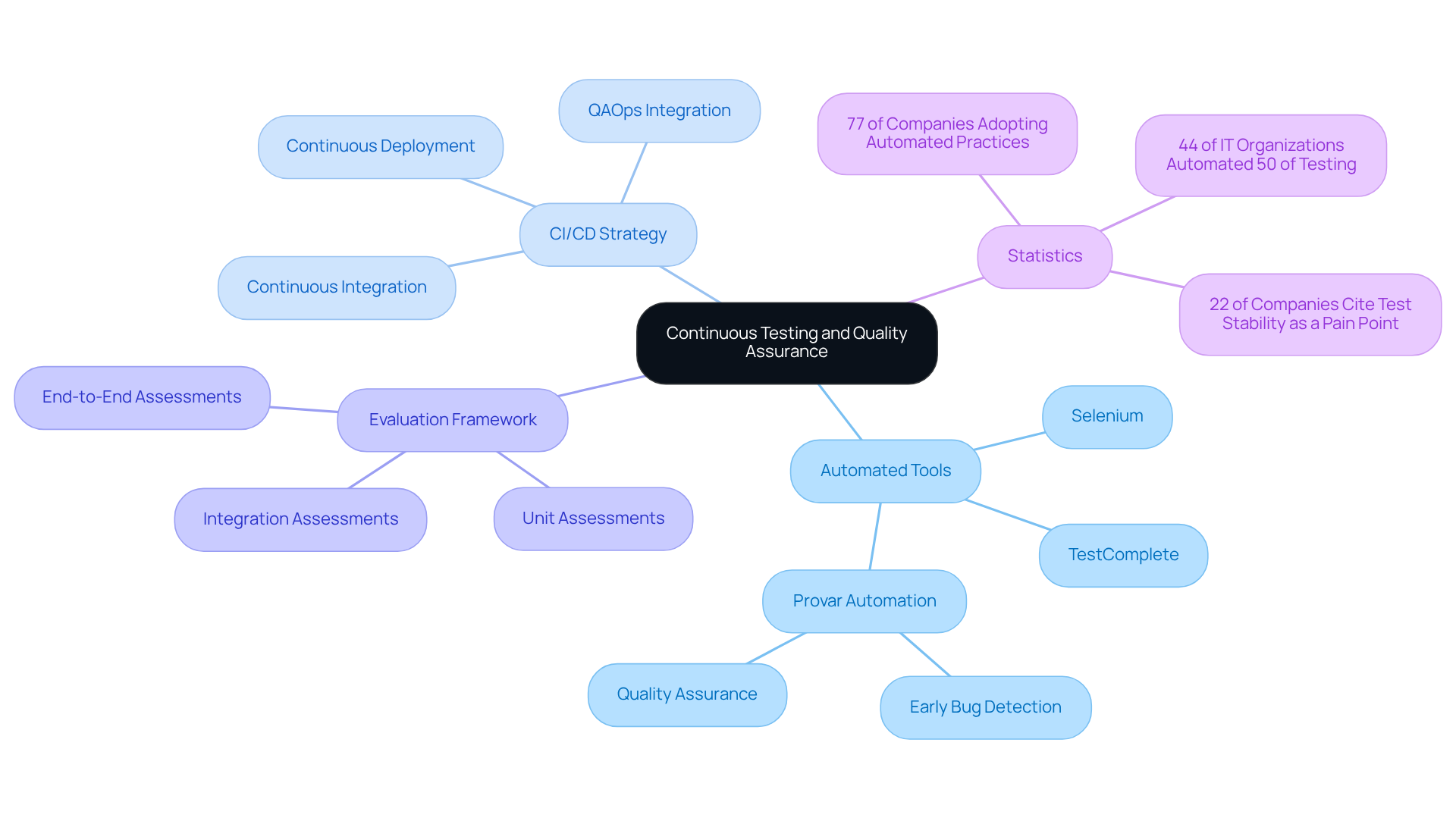 The center represents the main strategy, with branches showing tools, processes, and assessments. Each sub-branch elaborates on specific actions or statistics that support the overall focus on quality.