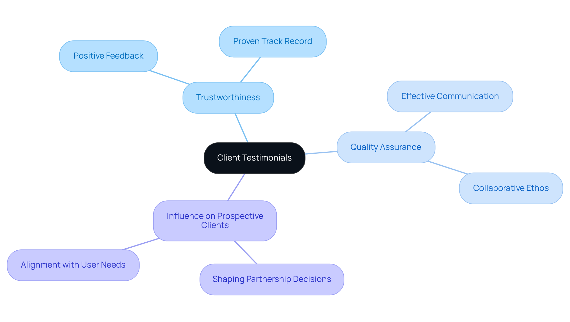 This mindmap starts at the center with client testimonials and branches out to show how they indicate trust and quality, alongside their impact on future partnerships. Each branch represents a key theme stemming from the central idea.
