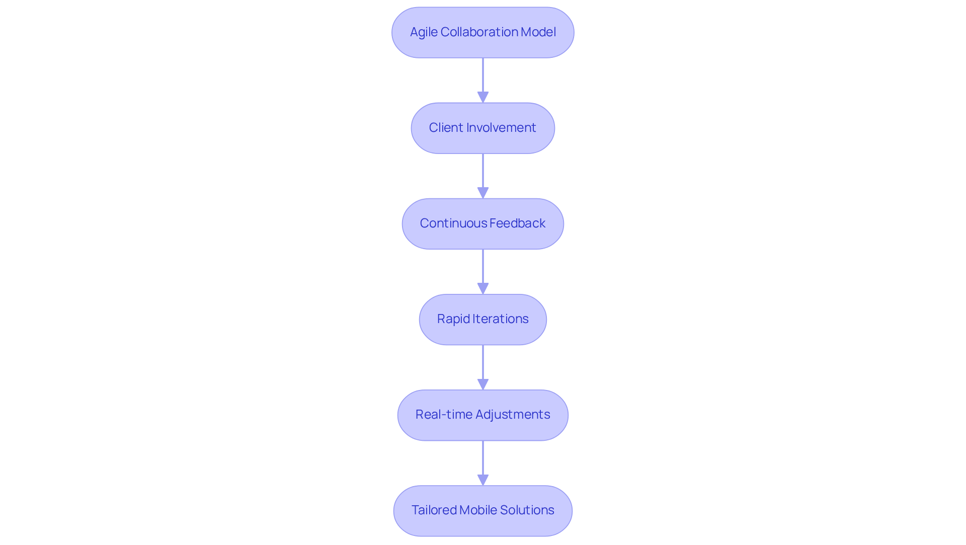 This flowchart illustrates the steps of the Agile collaboration model. Each box represents a key stage, showing how they connect in the process of creating tailored mobile solutions. Follow the arrows to understand the sequence of actions leading to successful project outcomes.