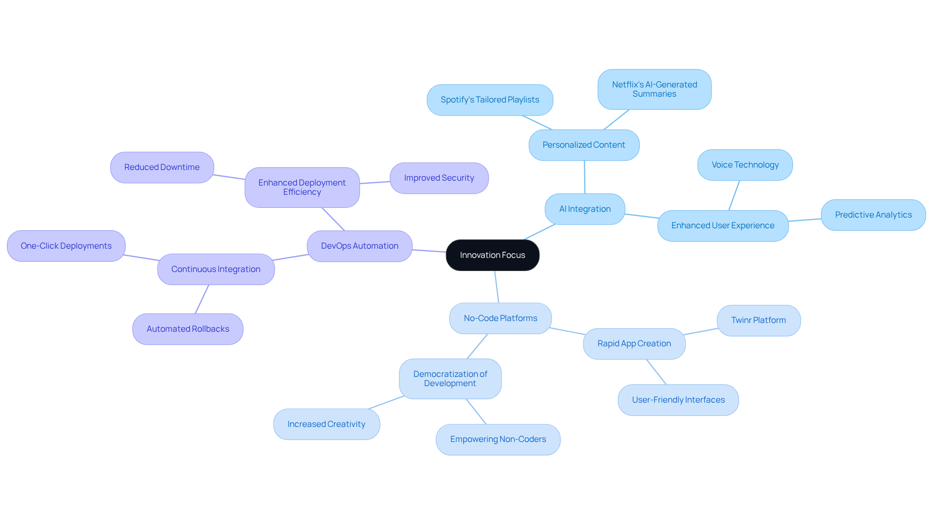 The central node represents the main theme, and the branches show key areas where innovation is applied. Each sub-branch details specific benefits or features related to that area.