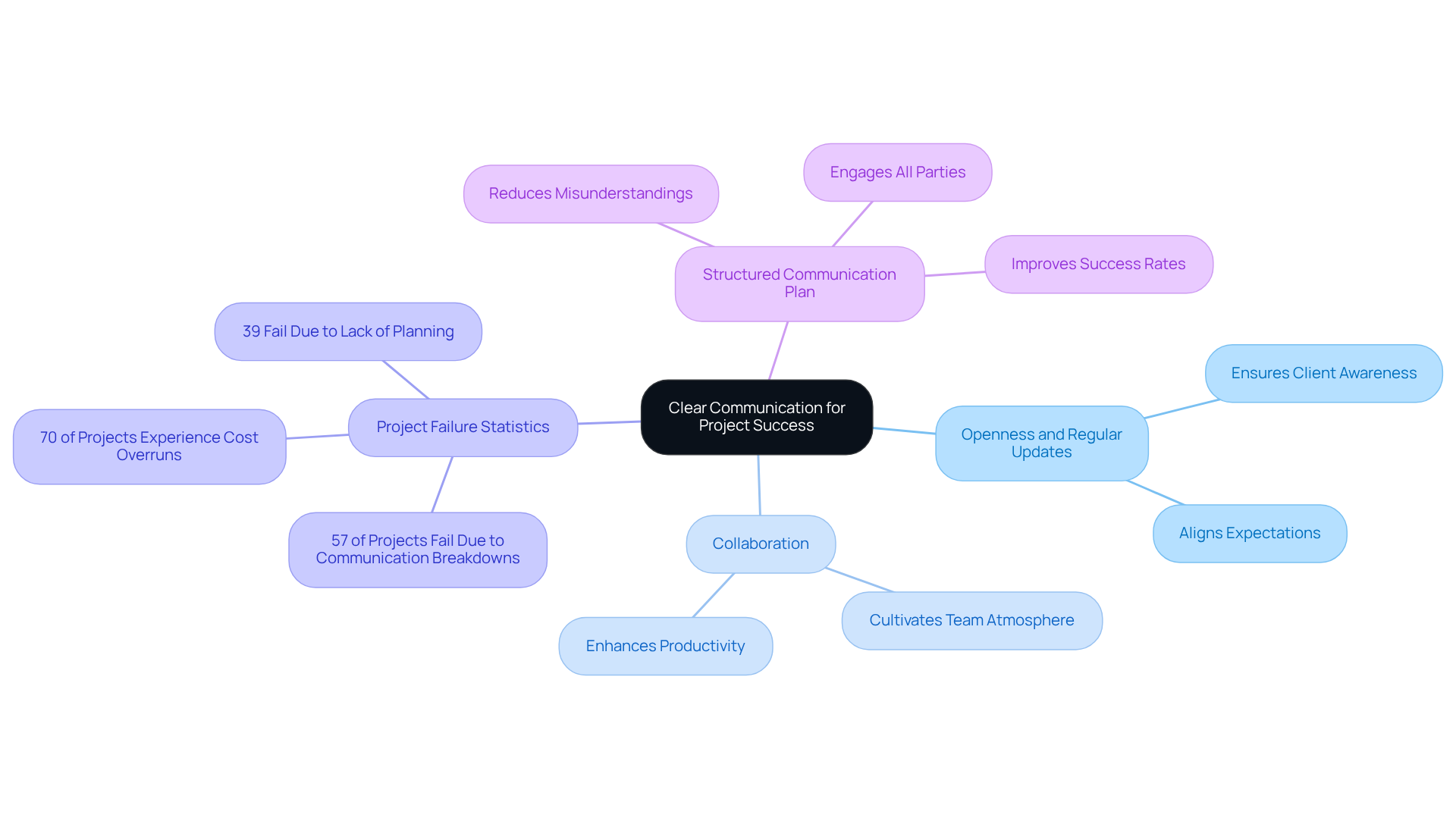 Begin at the center with the importance of communication. Follow the branches to explore how effective communication influences collaboration, success rates, and the need for structured communication in projects.