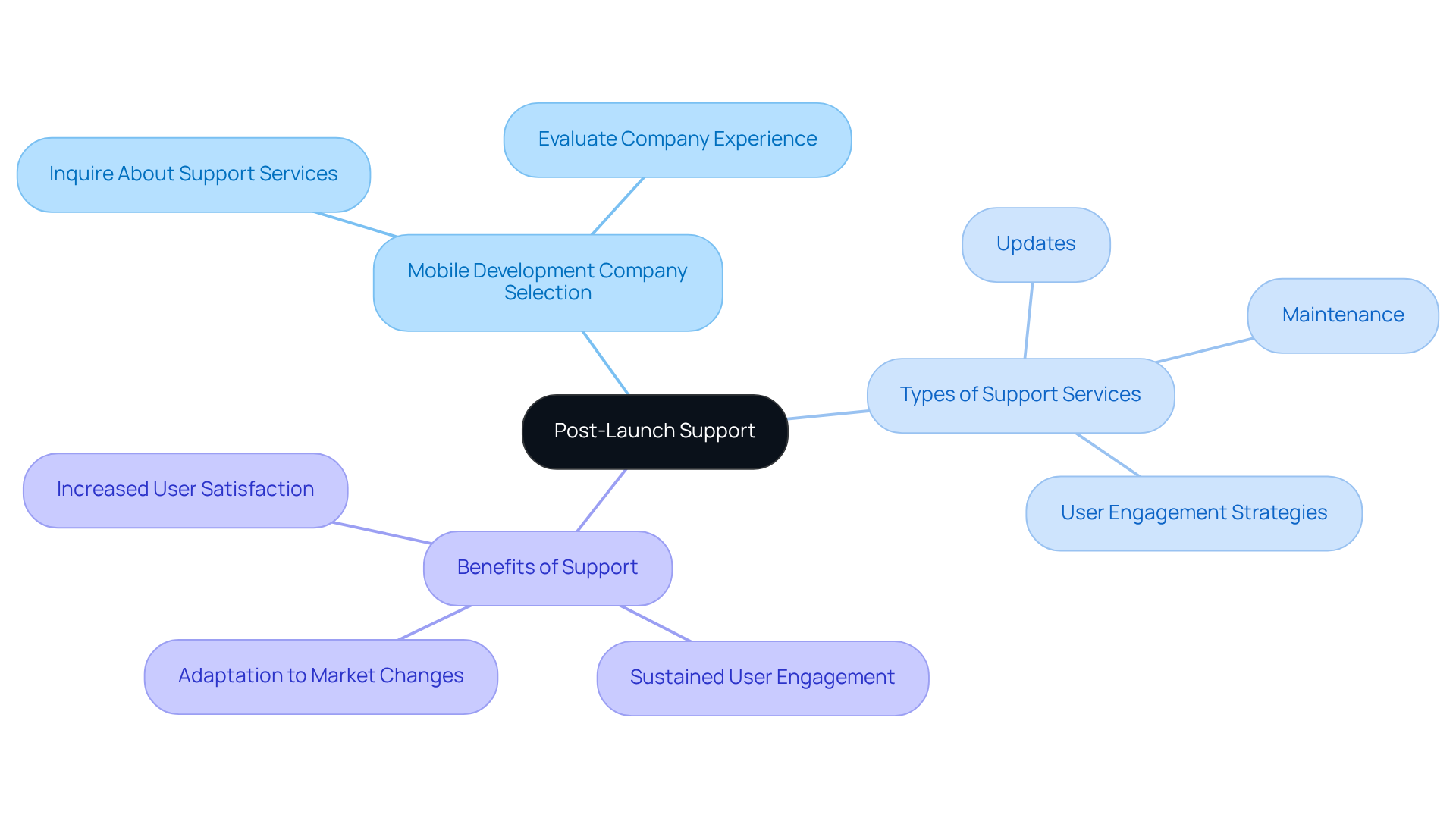 This mindmap illustrates the central idea of post-launch support and shows how different services and strategies connect to ensure your app remains successful and engaging for users.