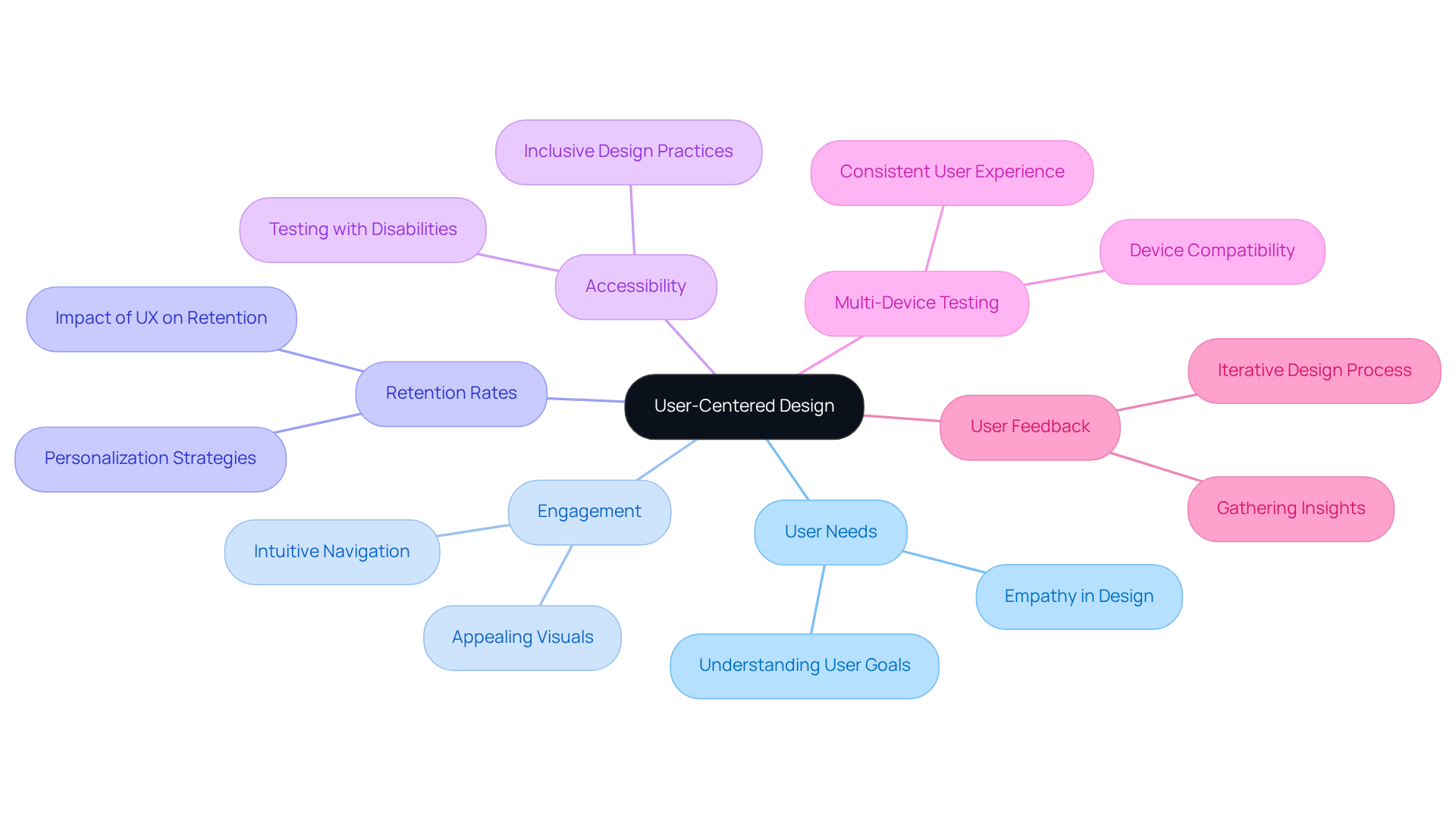 The center shows the main theme, while branches represent key elements that enhance user experience. Each branch can lead to more details, helping you understand the holistic approach to design.