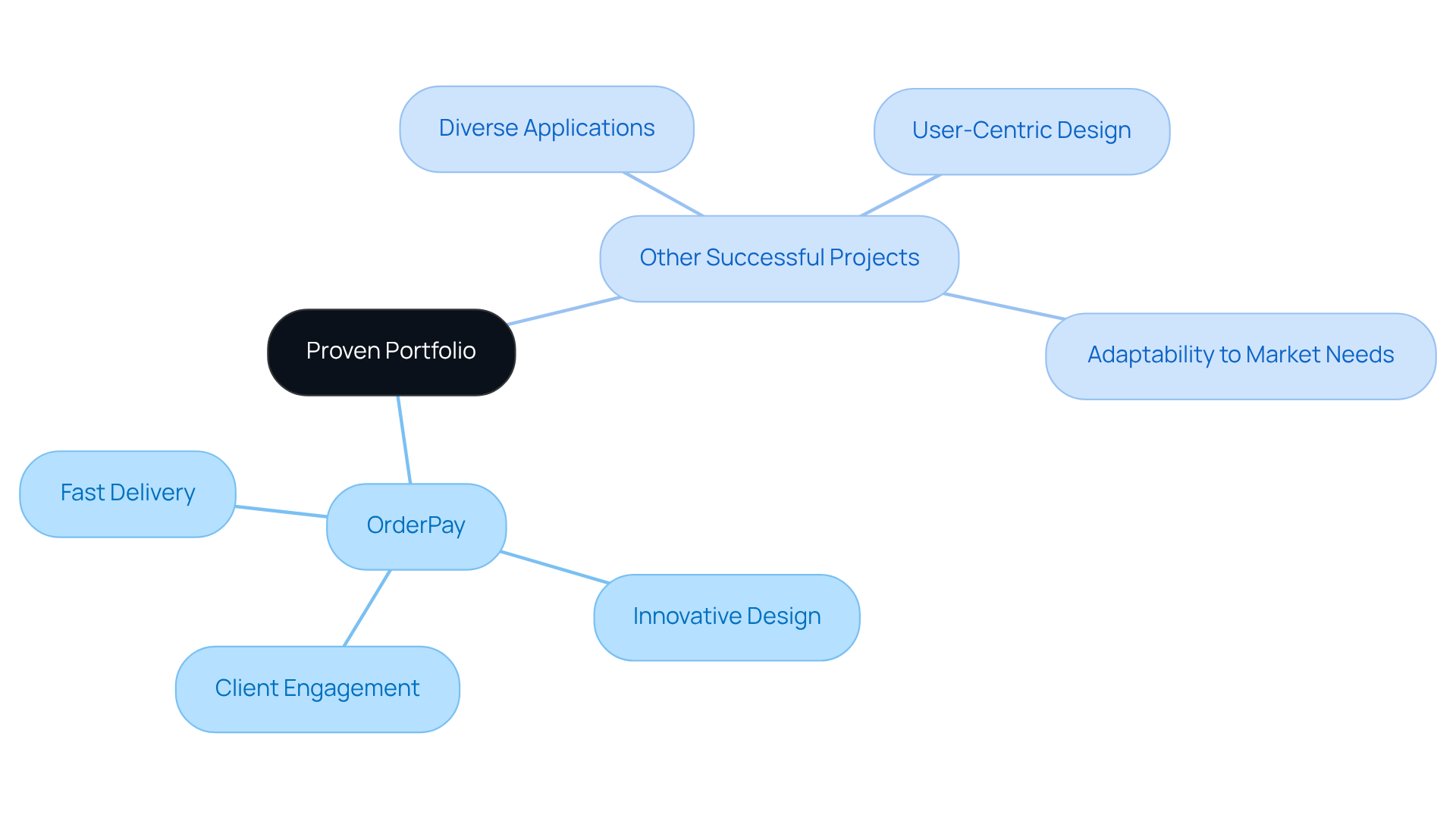 This mindmap shows the mobile app development company's portfolio. The center represents the overall portfolio, and the branches detail individual projects and their key features.