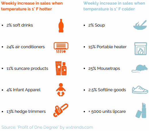 Weather Driven Demand