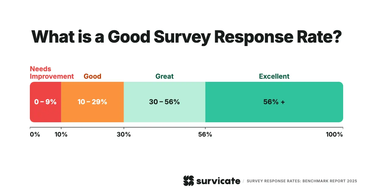 What is a good survey response rate?
