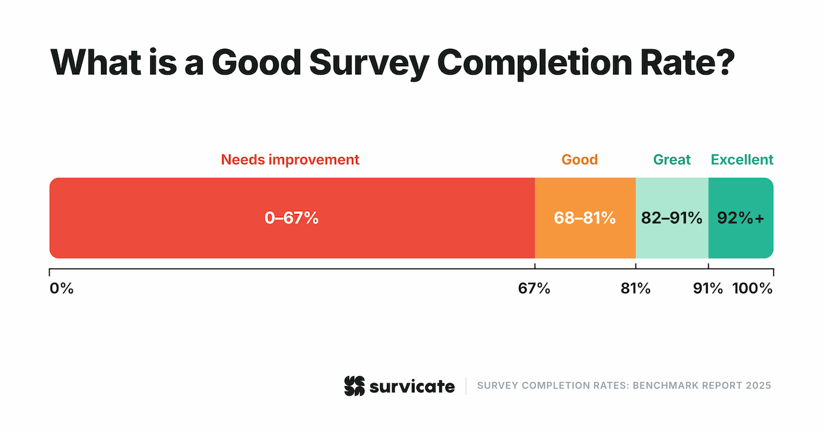 What is a good survey completion rate?