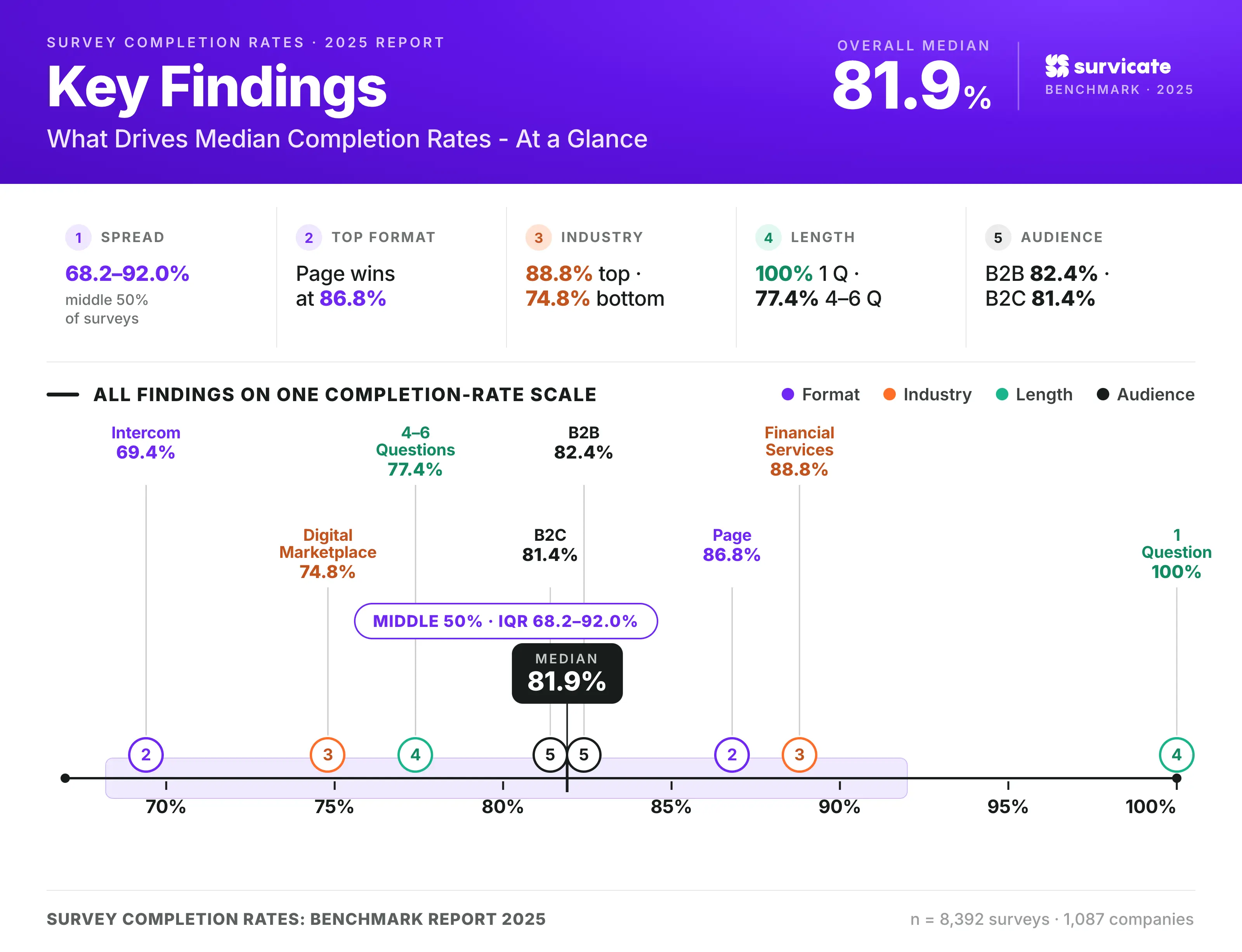 Key findings: Survey Completion Rate Benchmarks