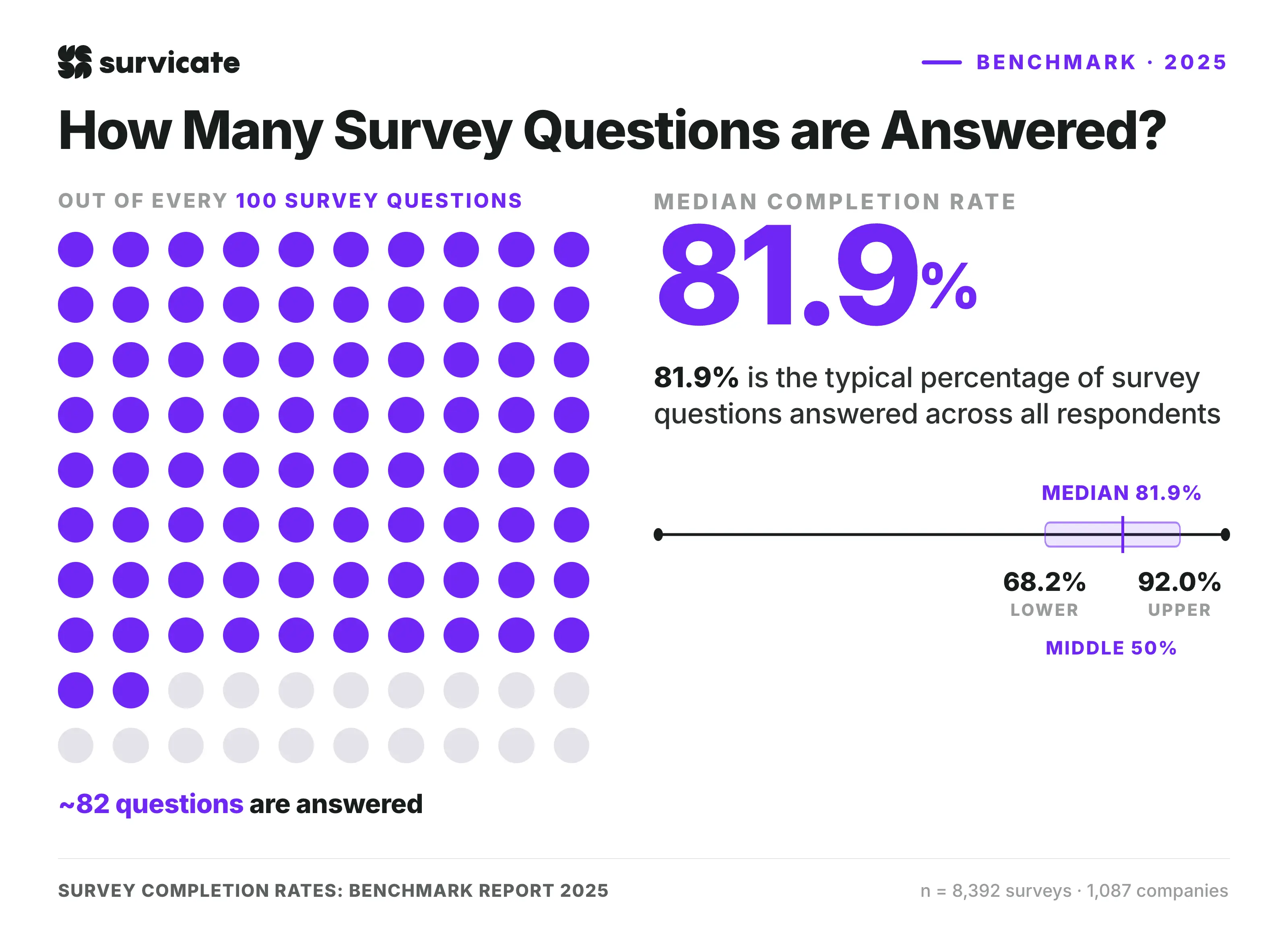 How many survey questions are answered?