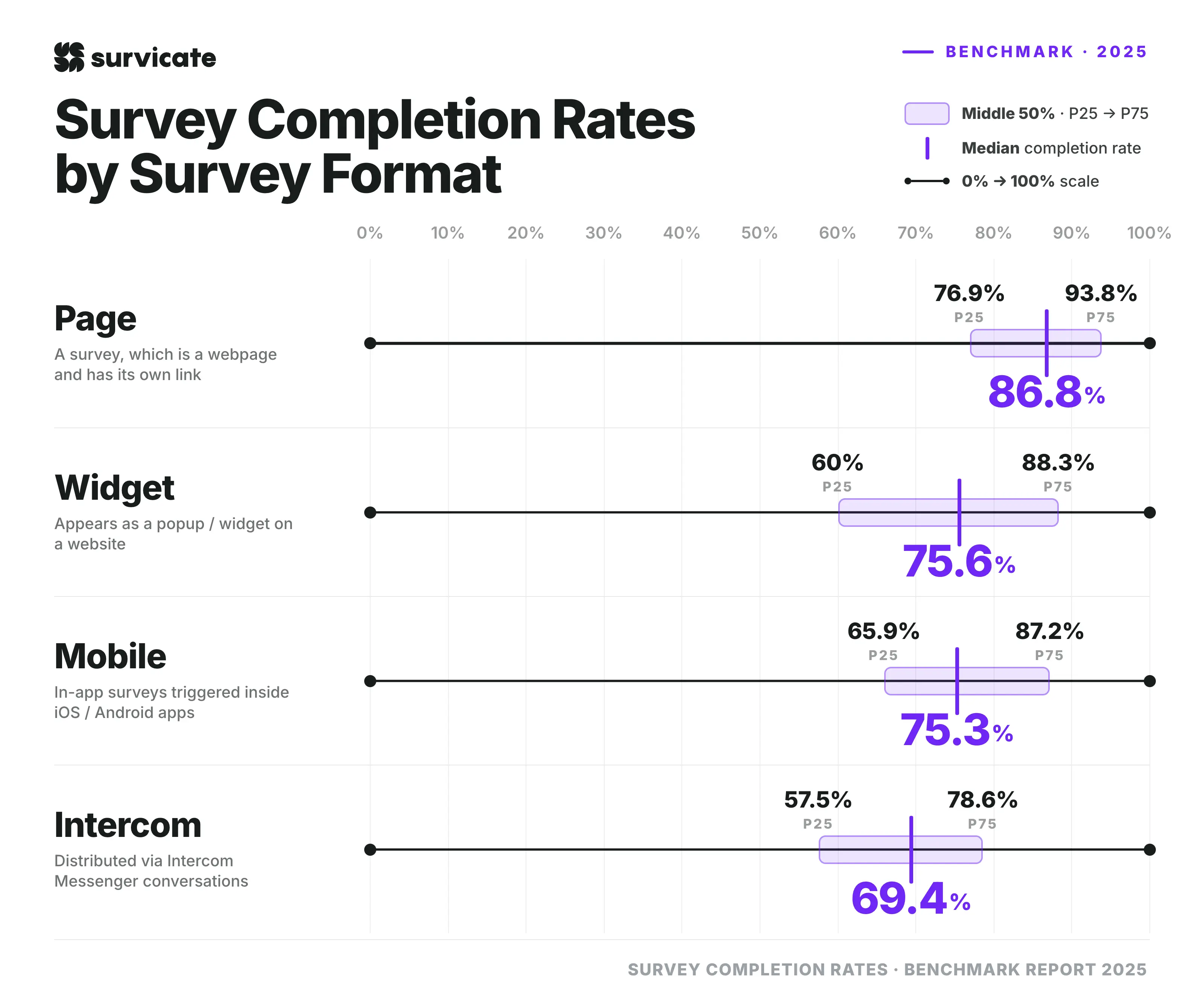 Survey completion rates by survey format