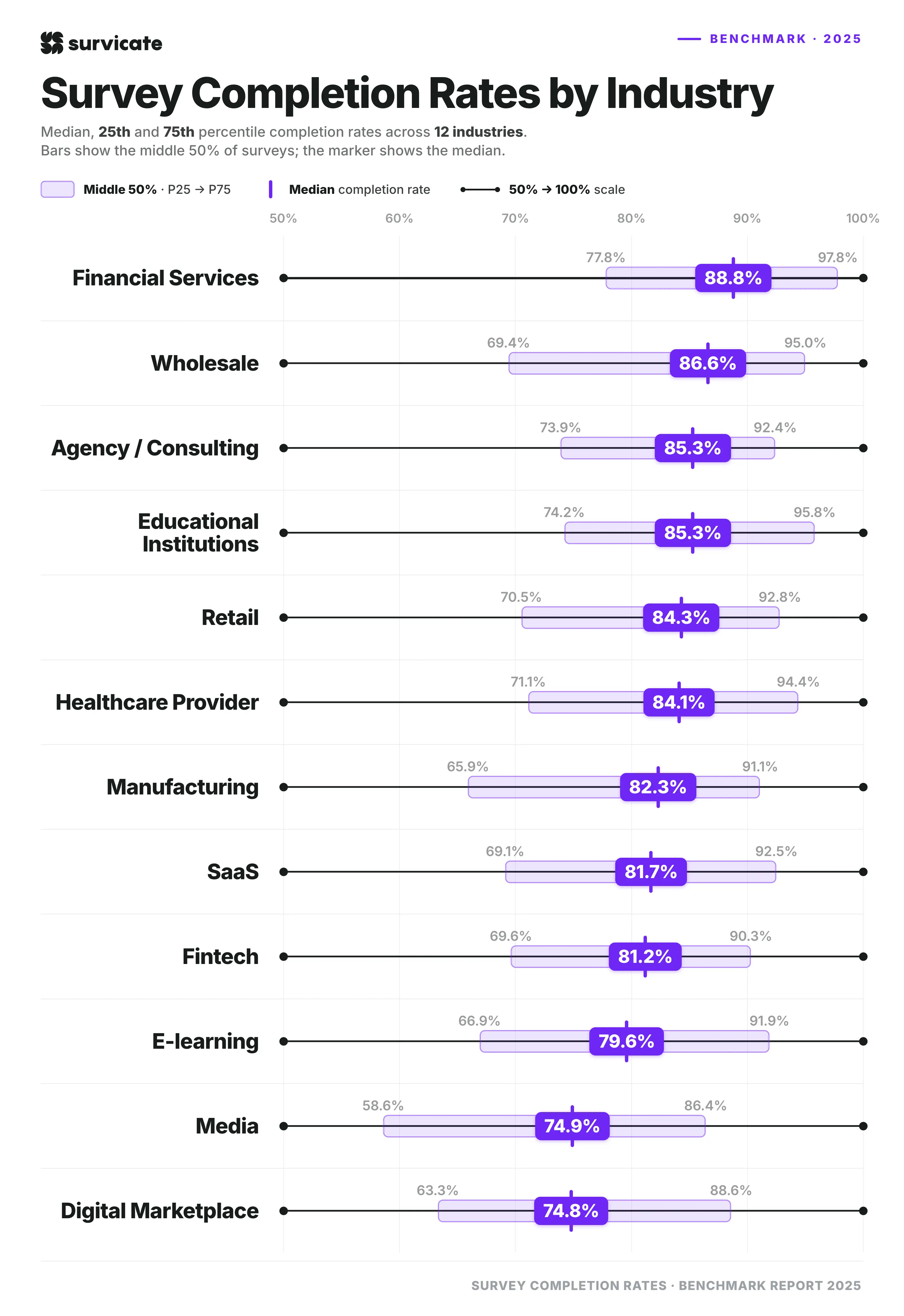 Survey completion rates by industry