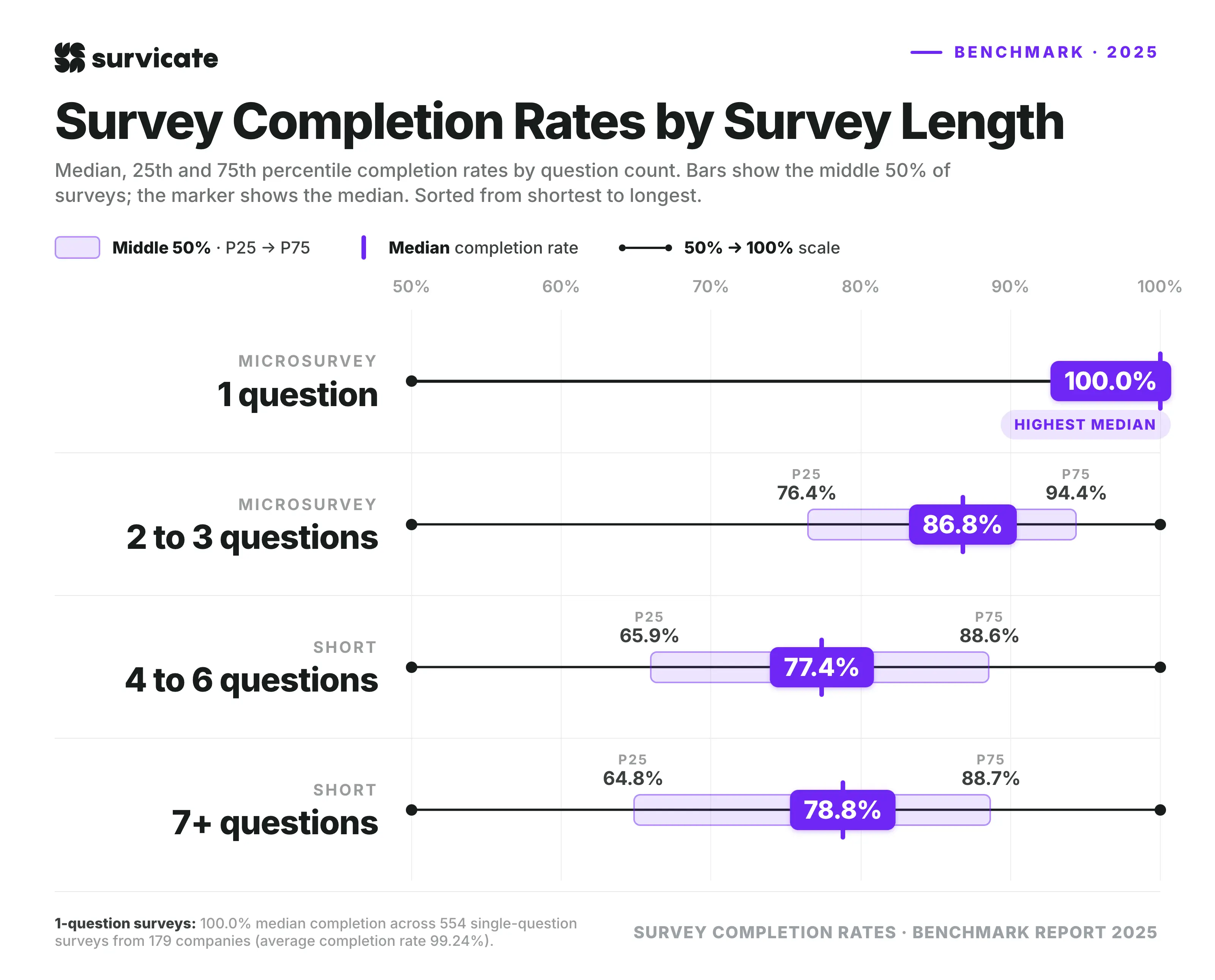 Survey completion rates by survey length