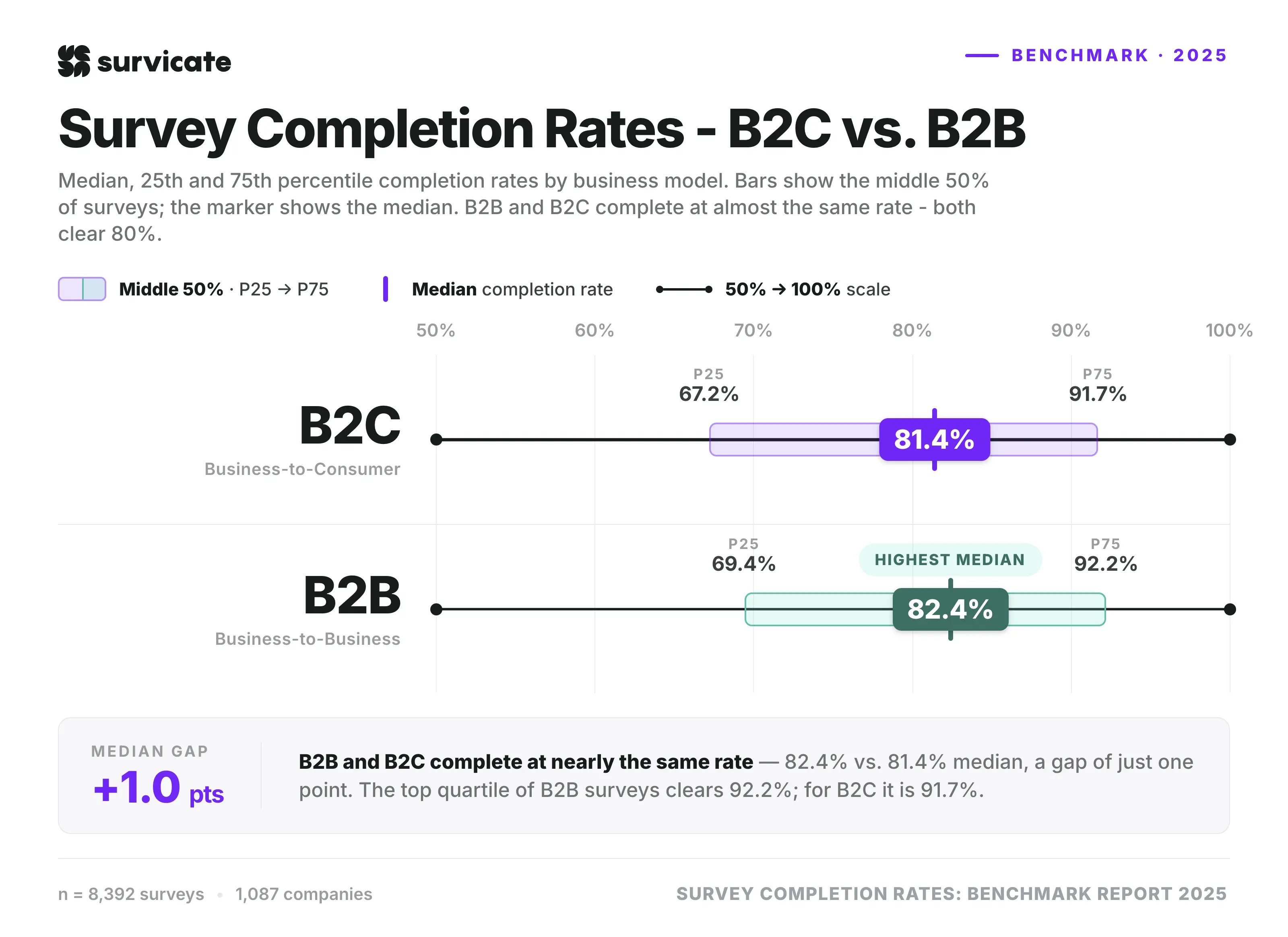 Survey completion rates B2C vs. B2B
