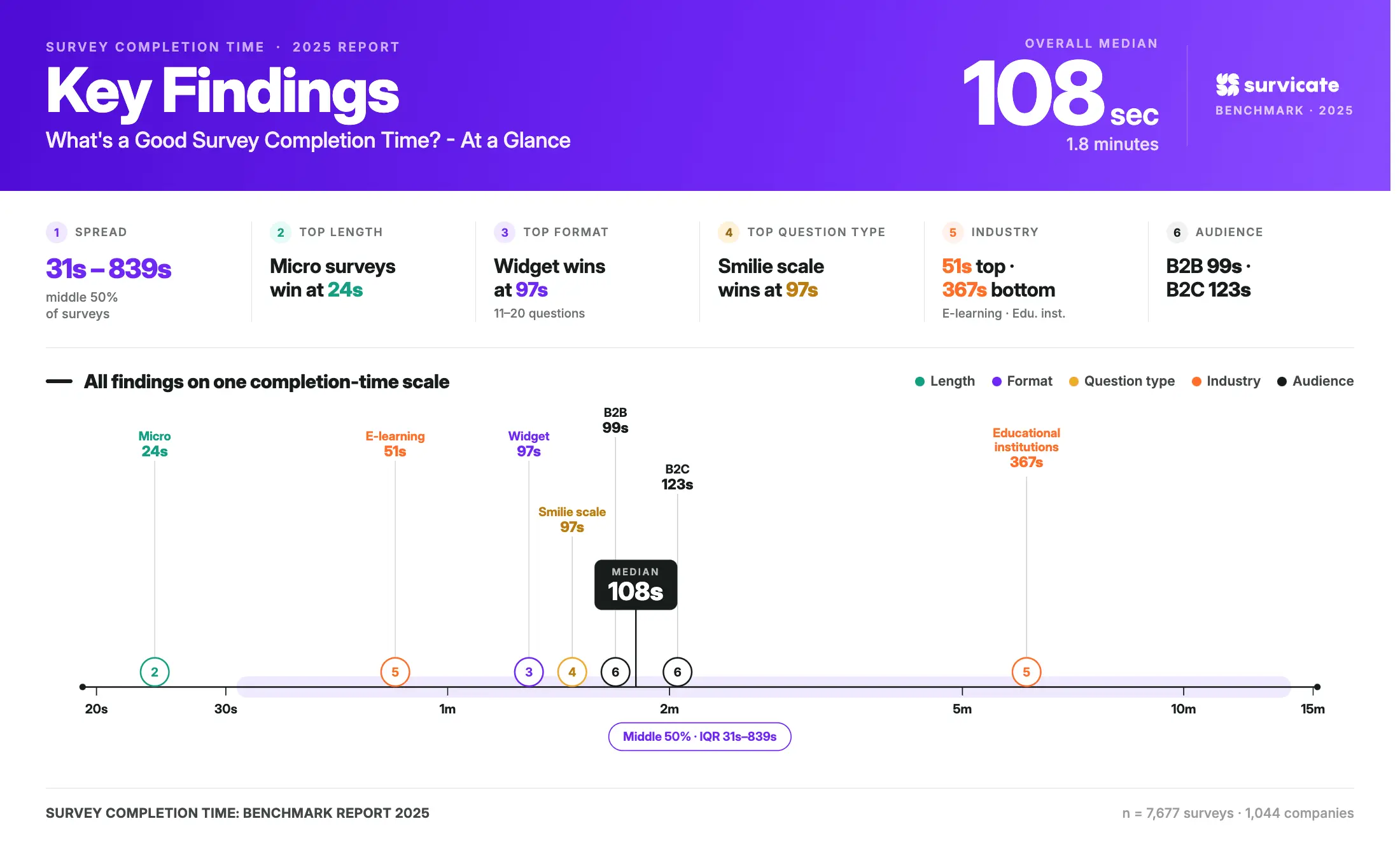 Key findings: Survey survey completion time