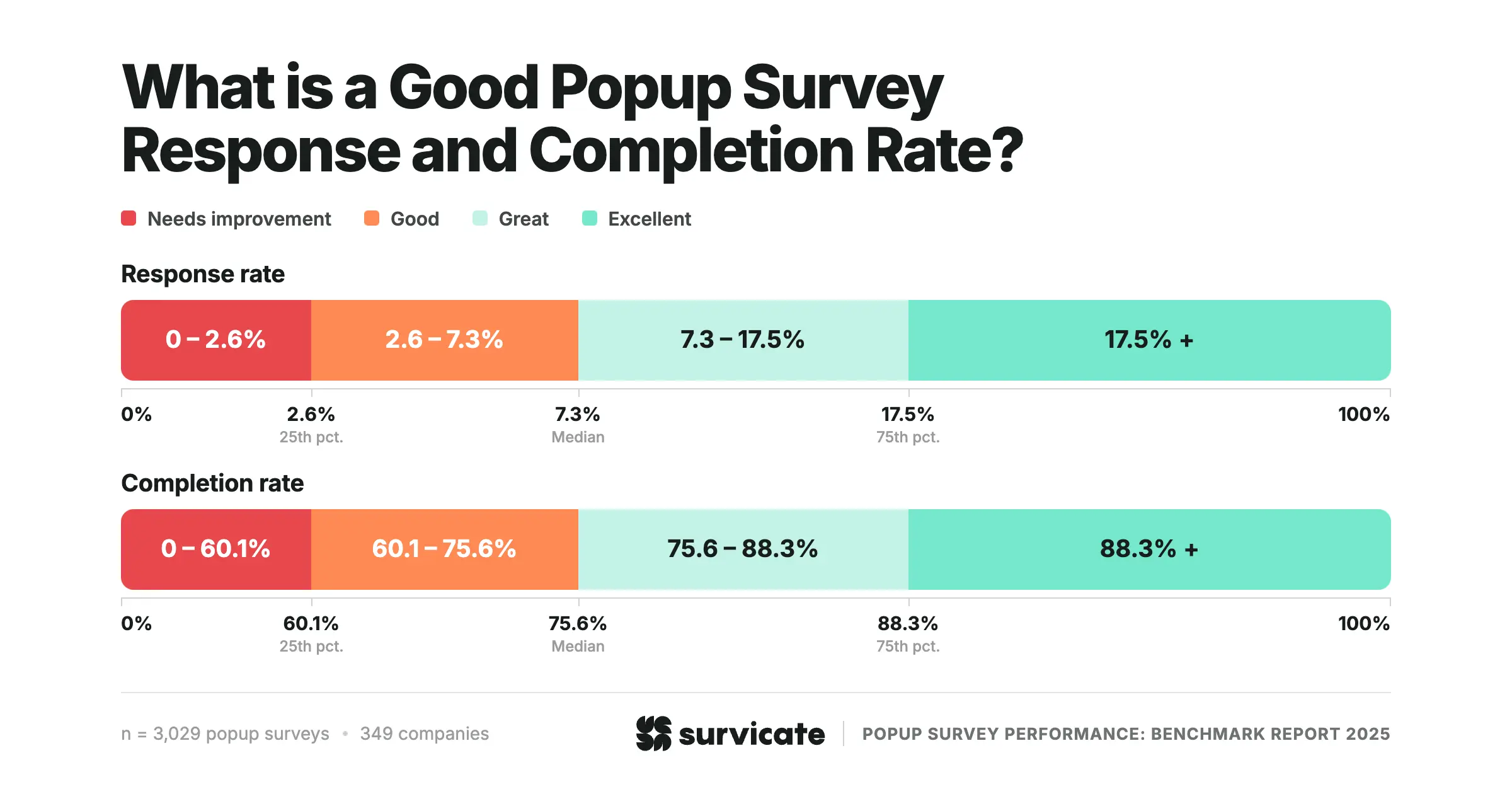 What are good popup survey response and completion rates?
