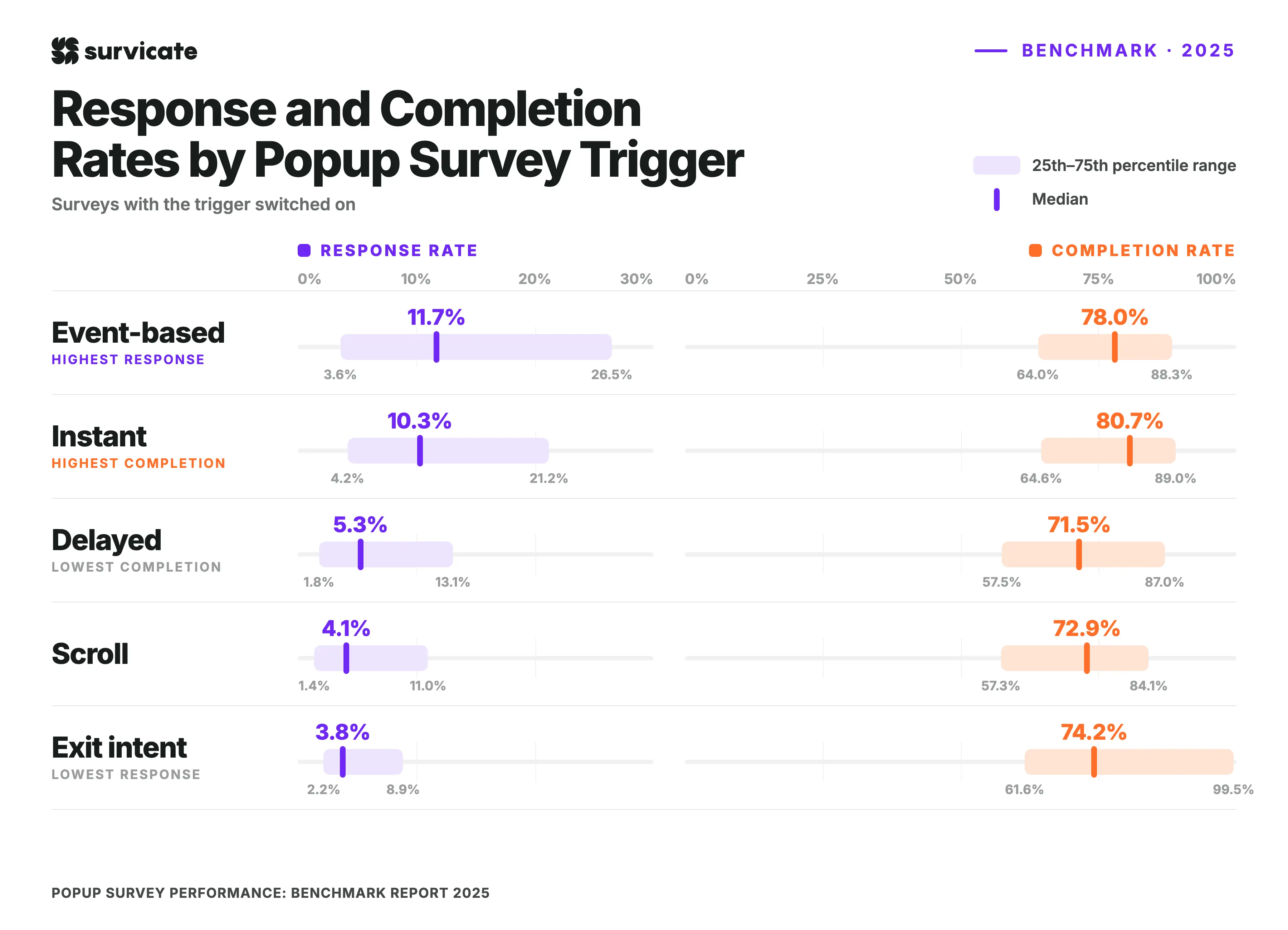 Popup survey response and completion rates by popup survey trigger
