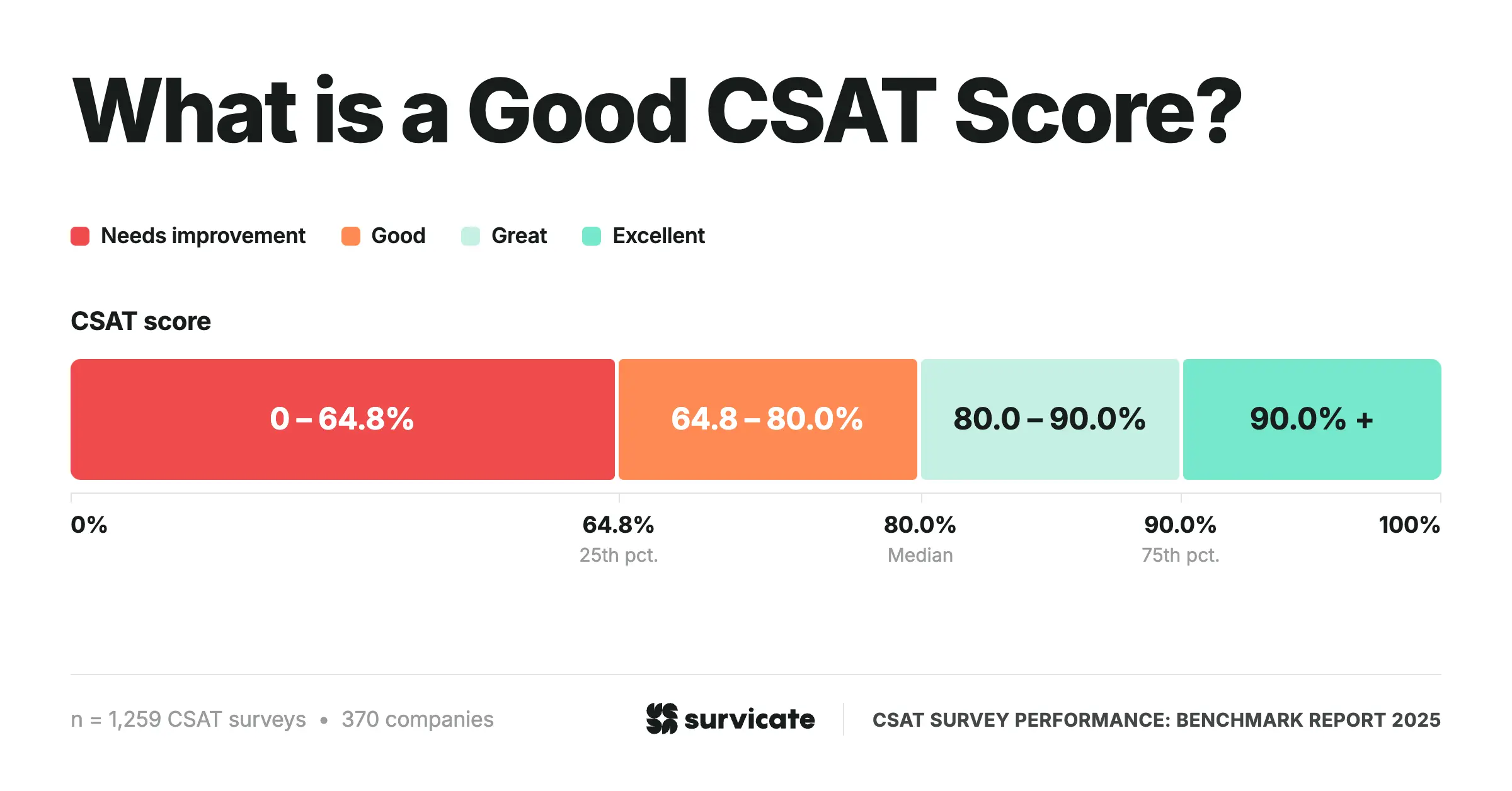What is a good CSAT score?