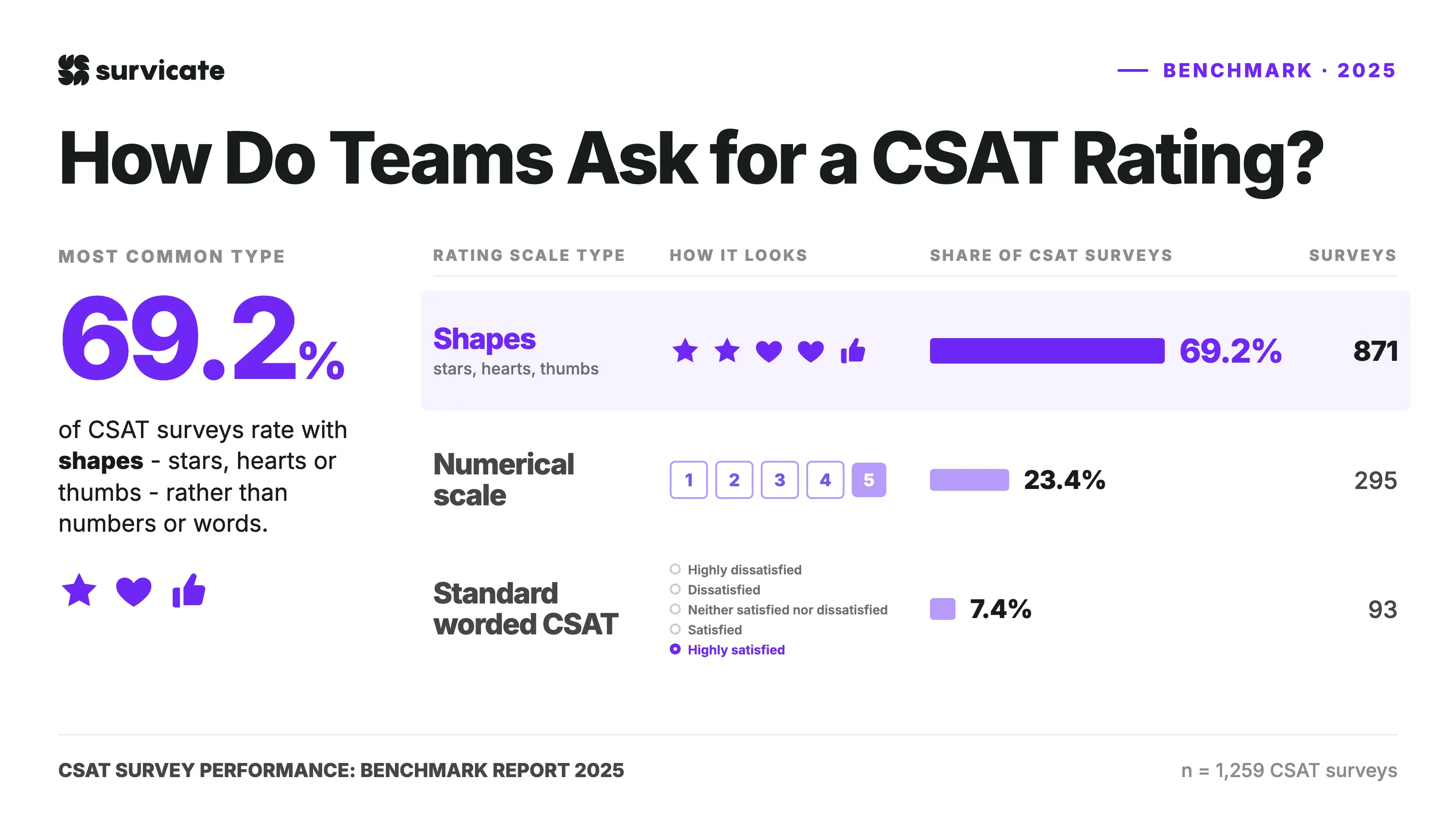 Share of CSAT surveys by rating scale type